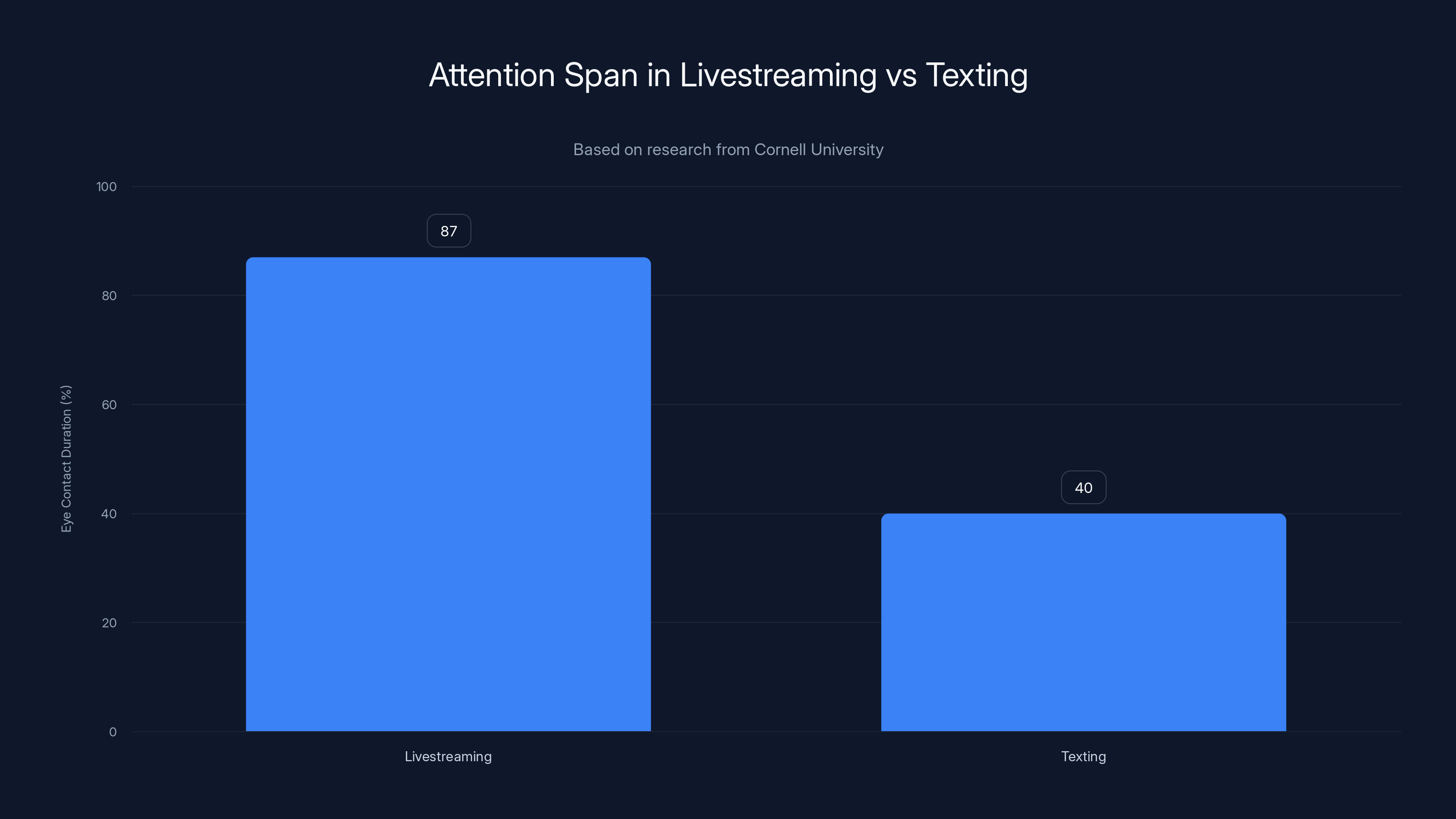 Attention Span in Livestreaming vs Texting