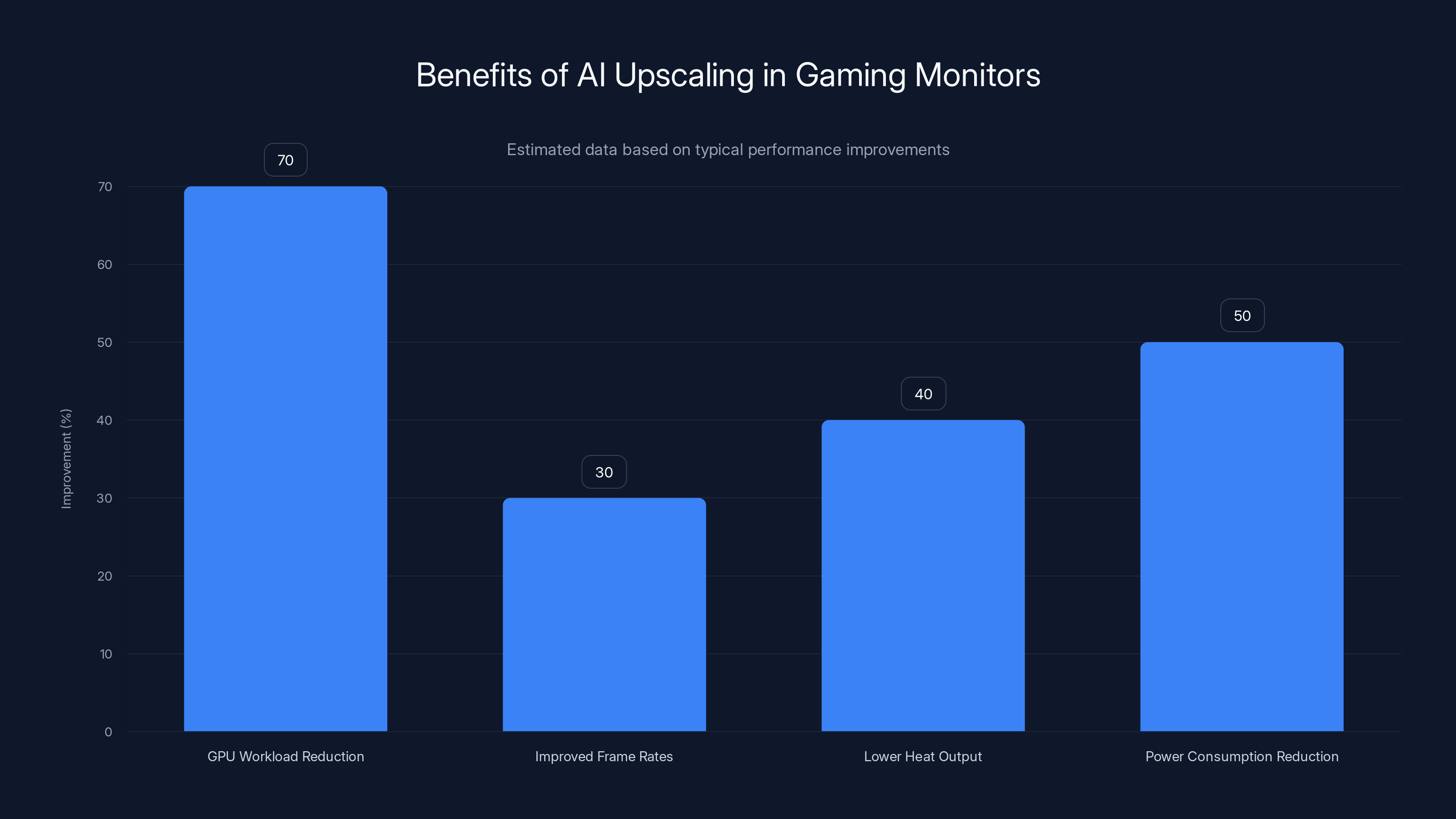 Benefits of AI Upscaling in Gaming Monitors