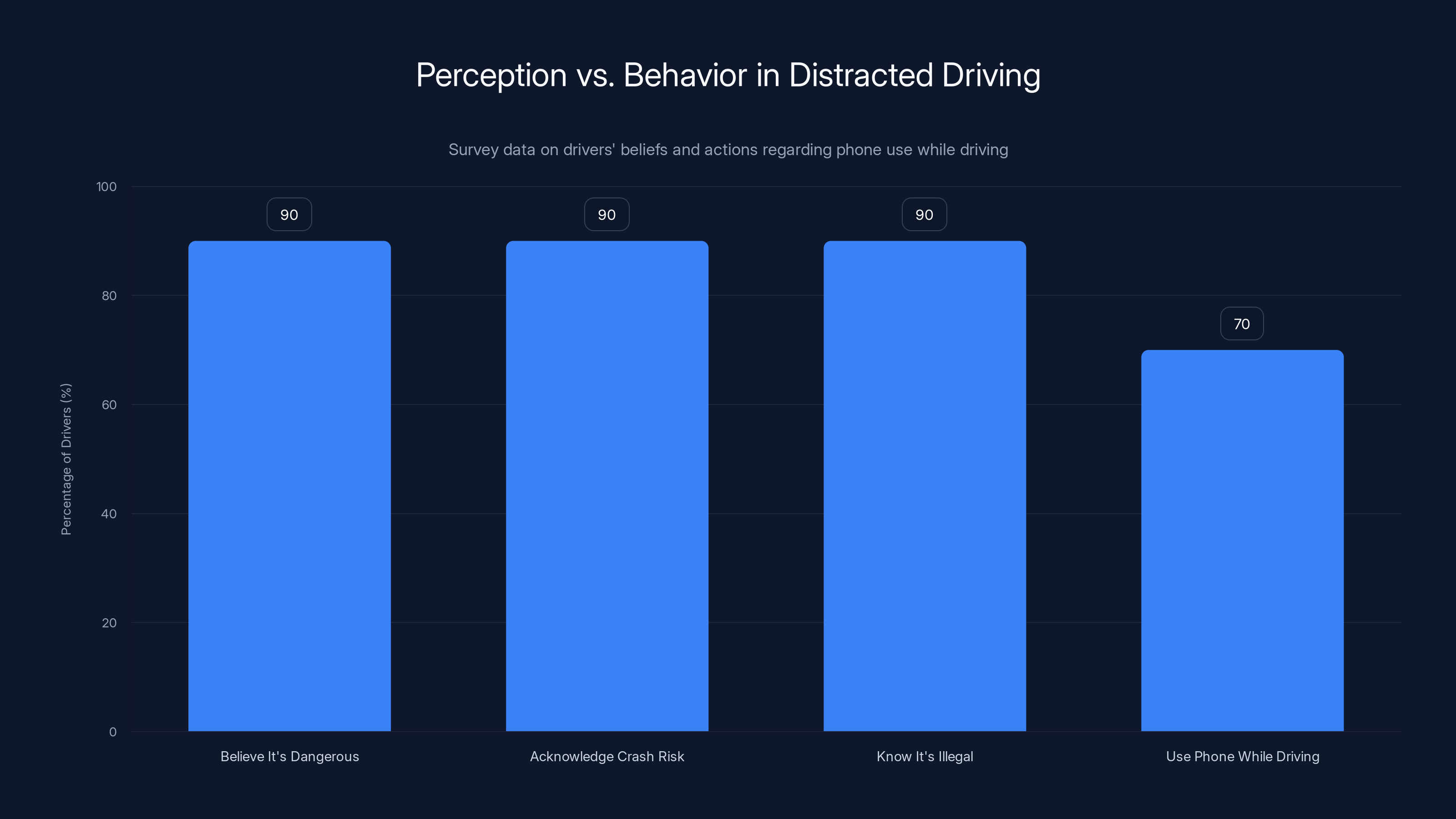 Perception vs. Behavior in Distracted Driving