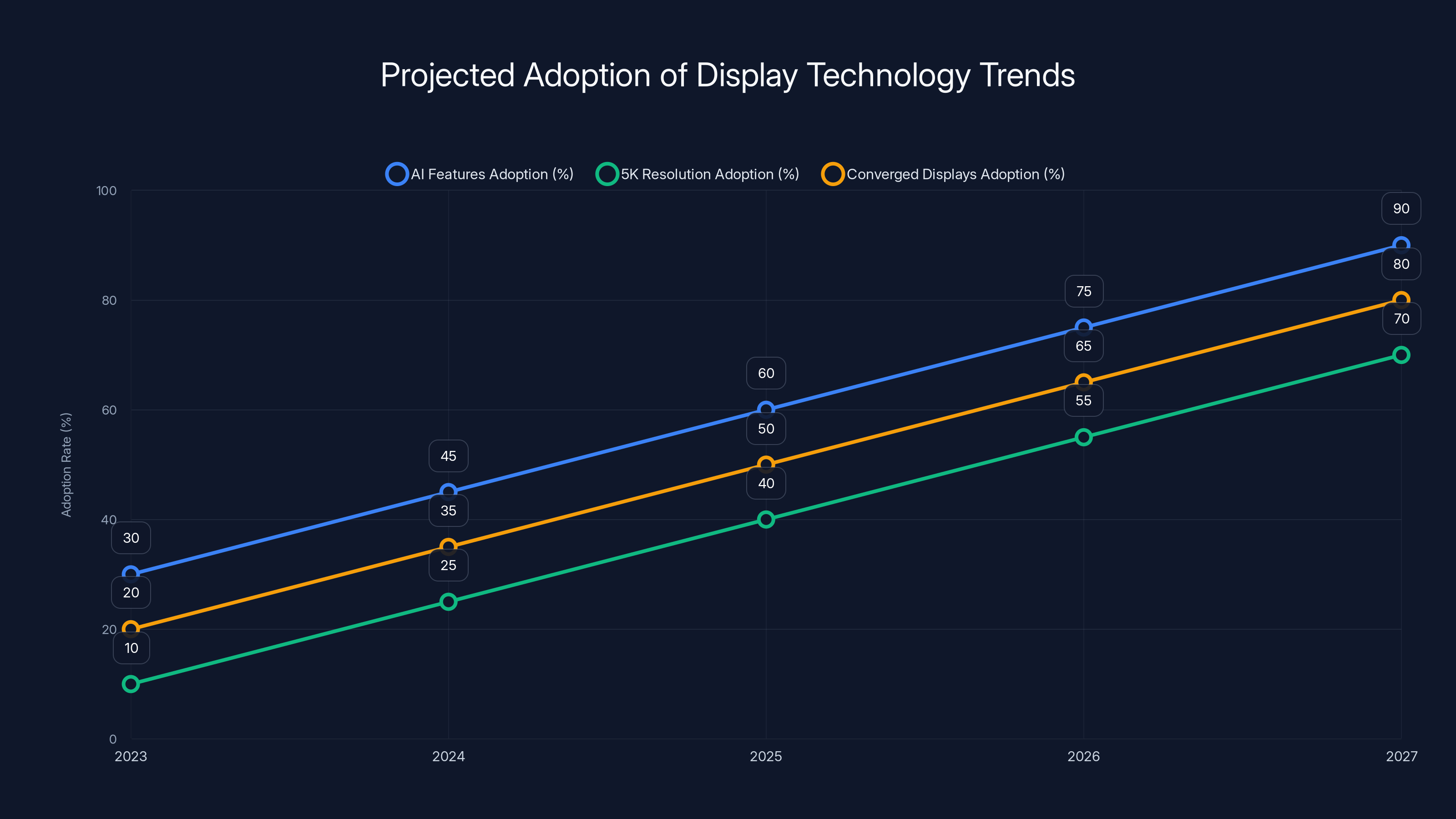 Projected Adoption of Display Technology Trends