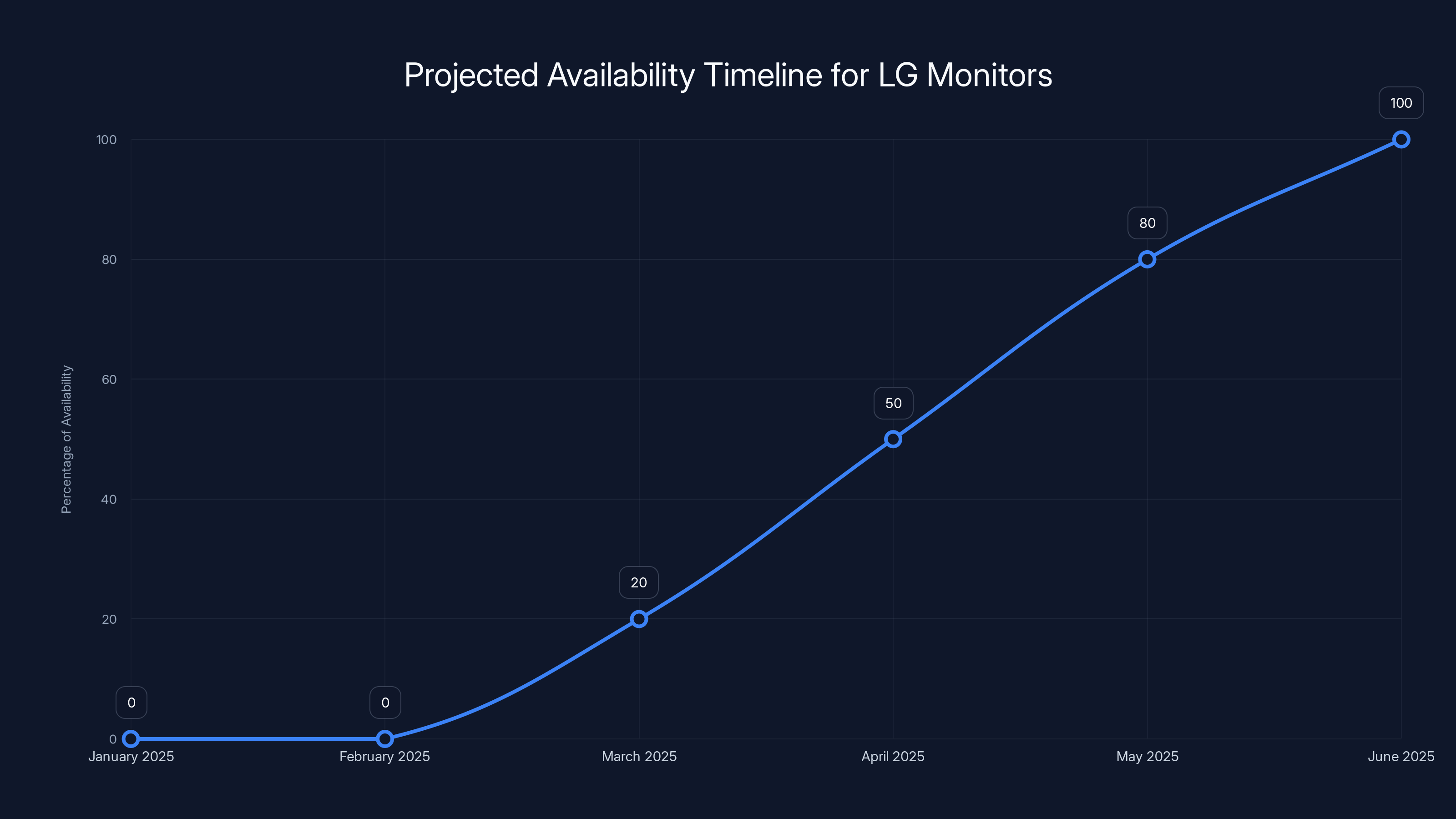 Projected Availability Timeline for LG Monitors