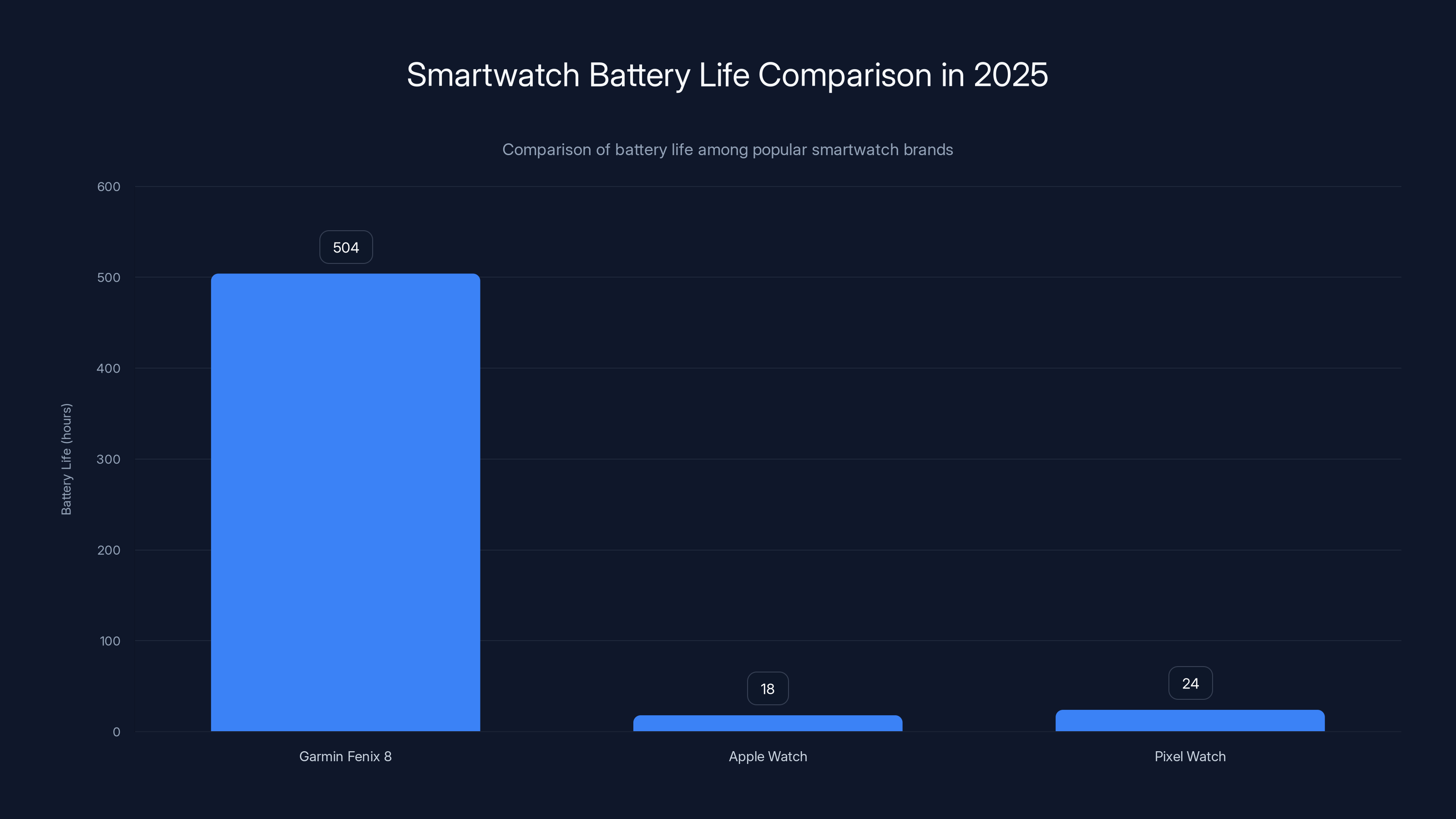 Smartwatch Battery Life Comparison in 2025