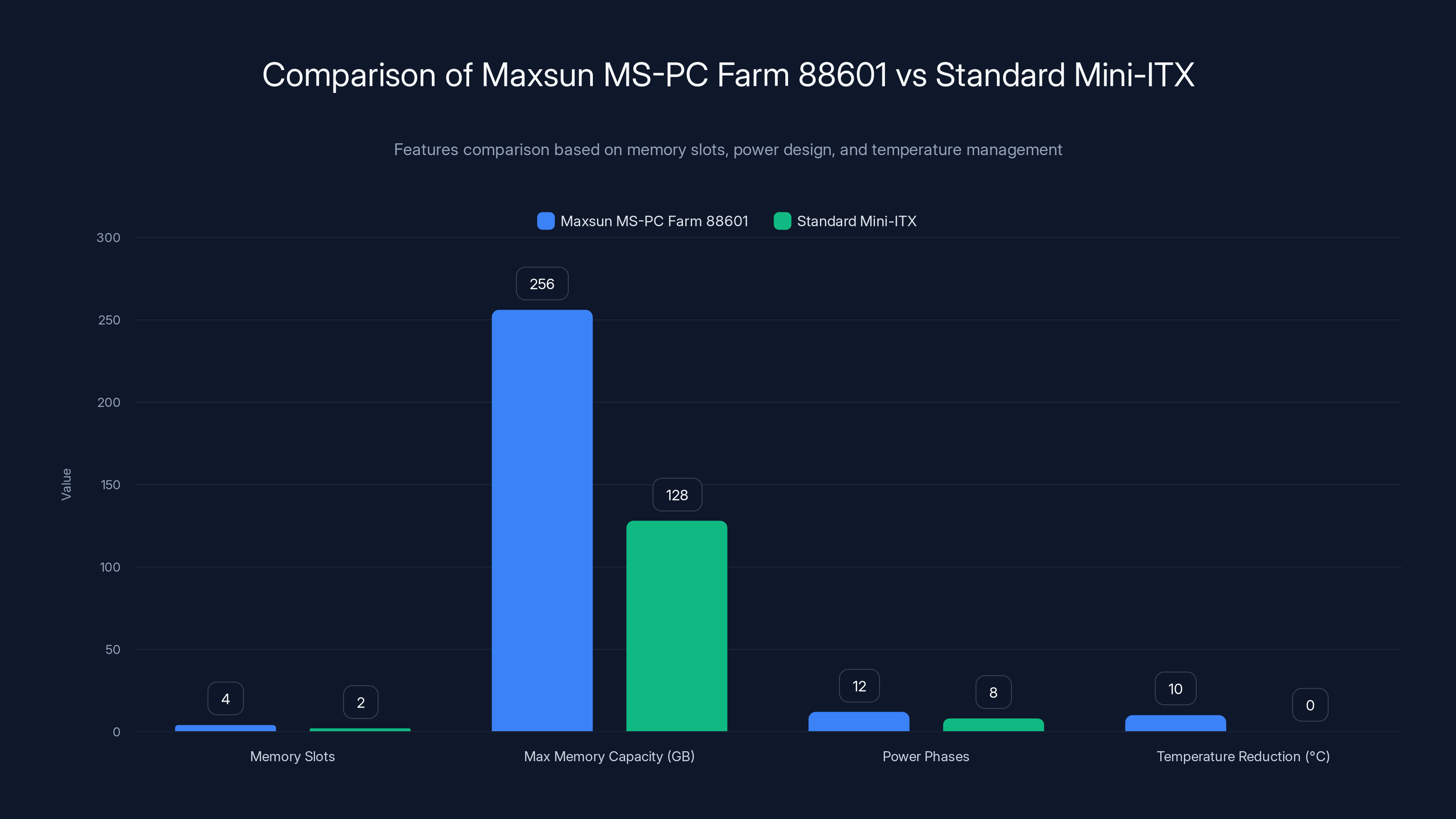 Comparison of Maxsun MS-PC Farm 88601 vs Standard Mini-ITX