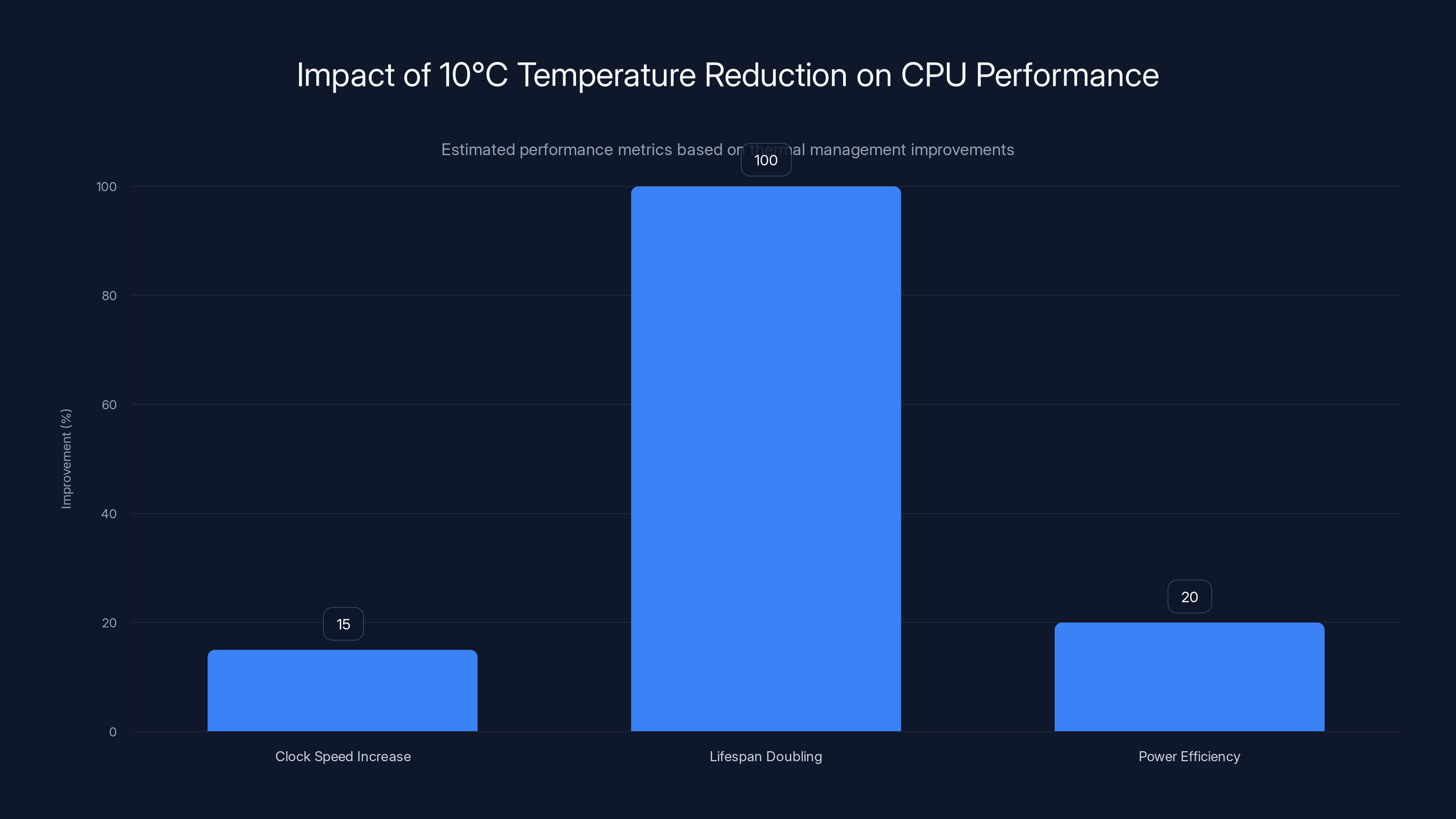 Impact of 10°C Temperature Reduction on CPU Performance