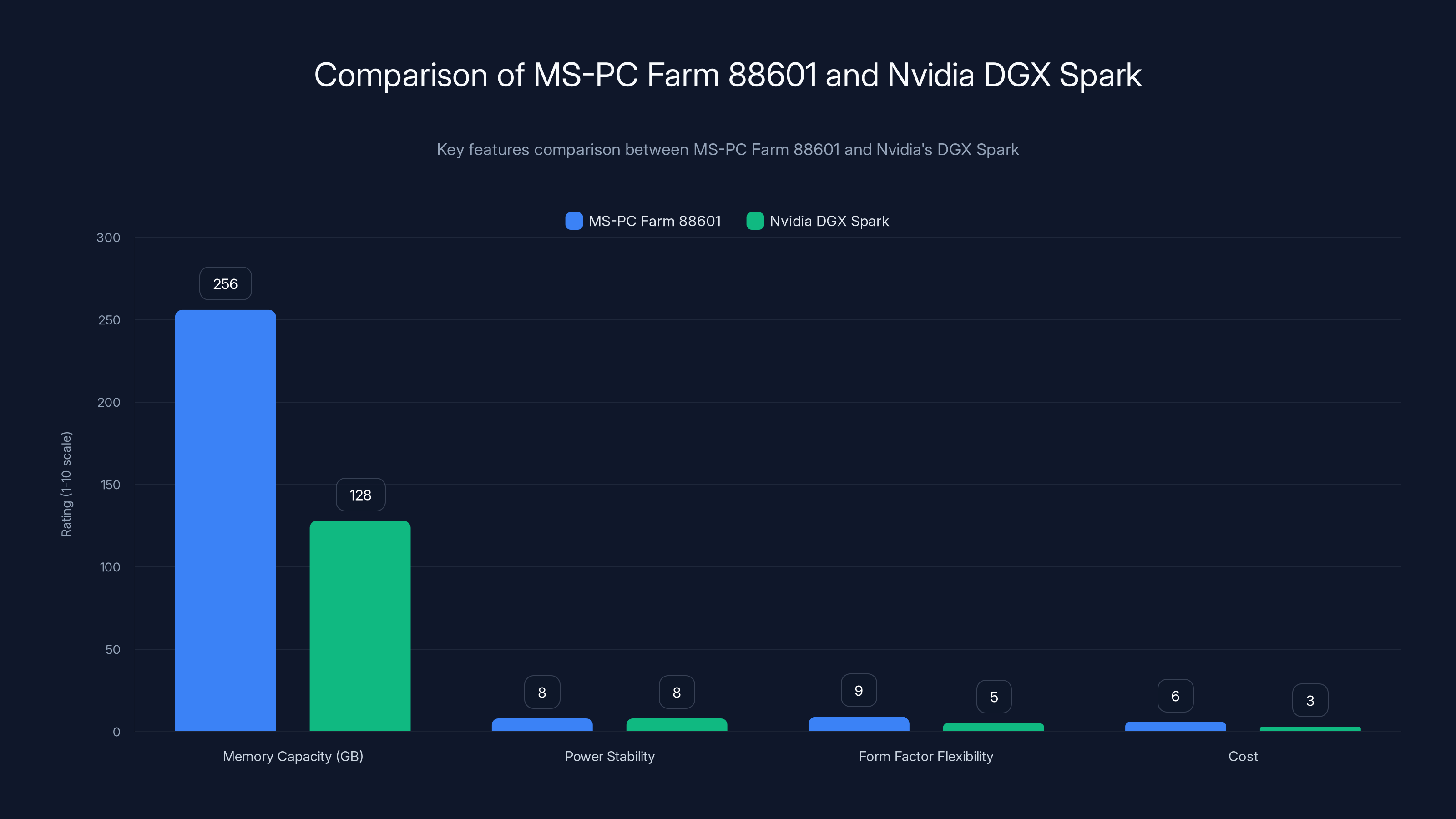 Comparison of MS-PC Farm 88601 and Nvidia DGX Spark