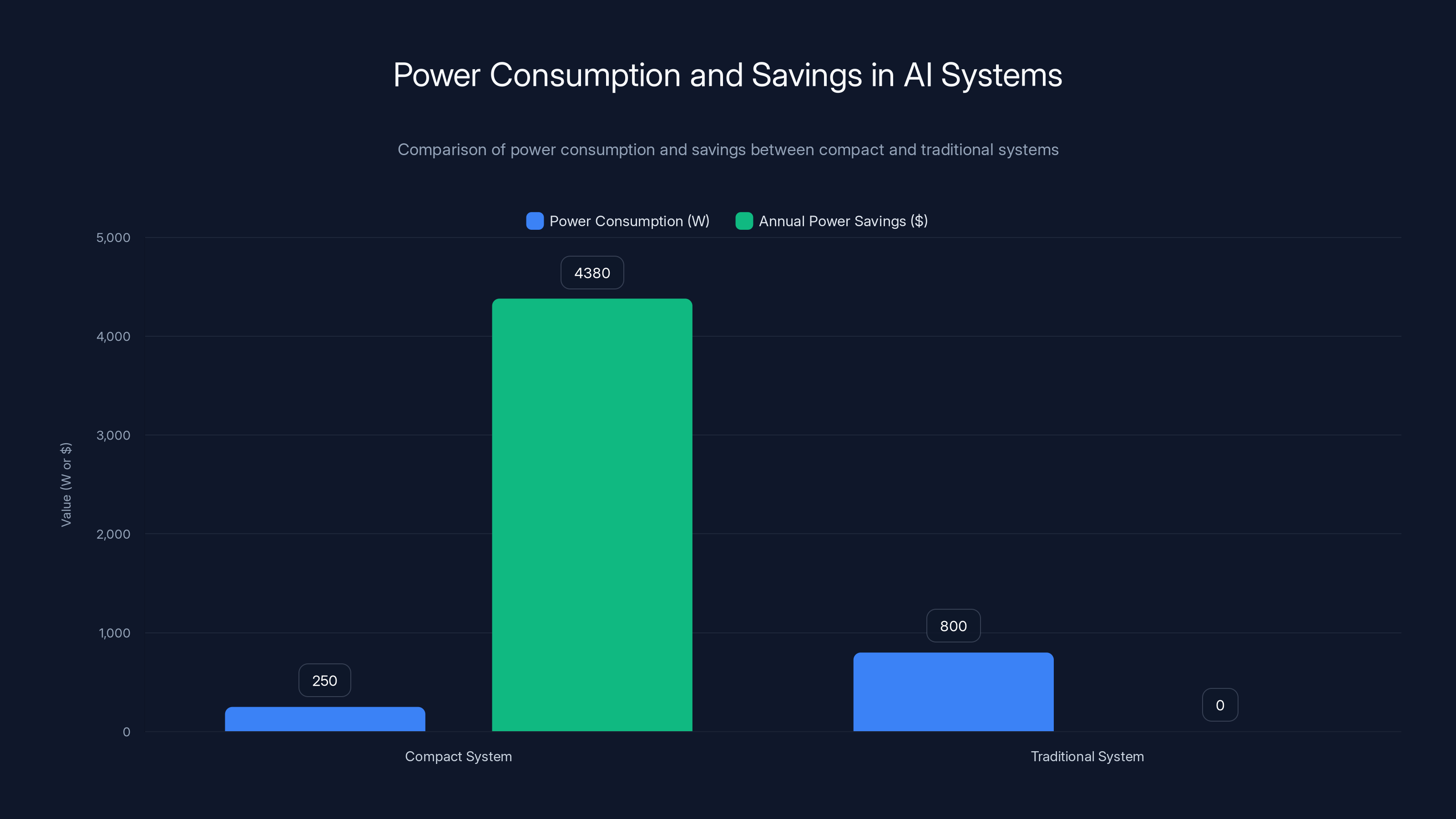 Power Consumption and Savings in AI Systems