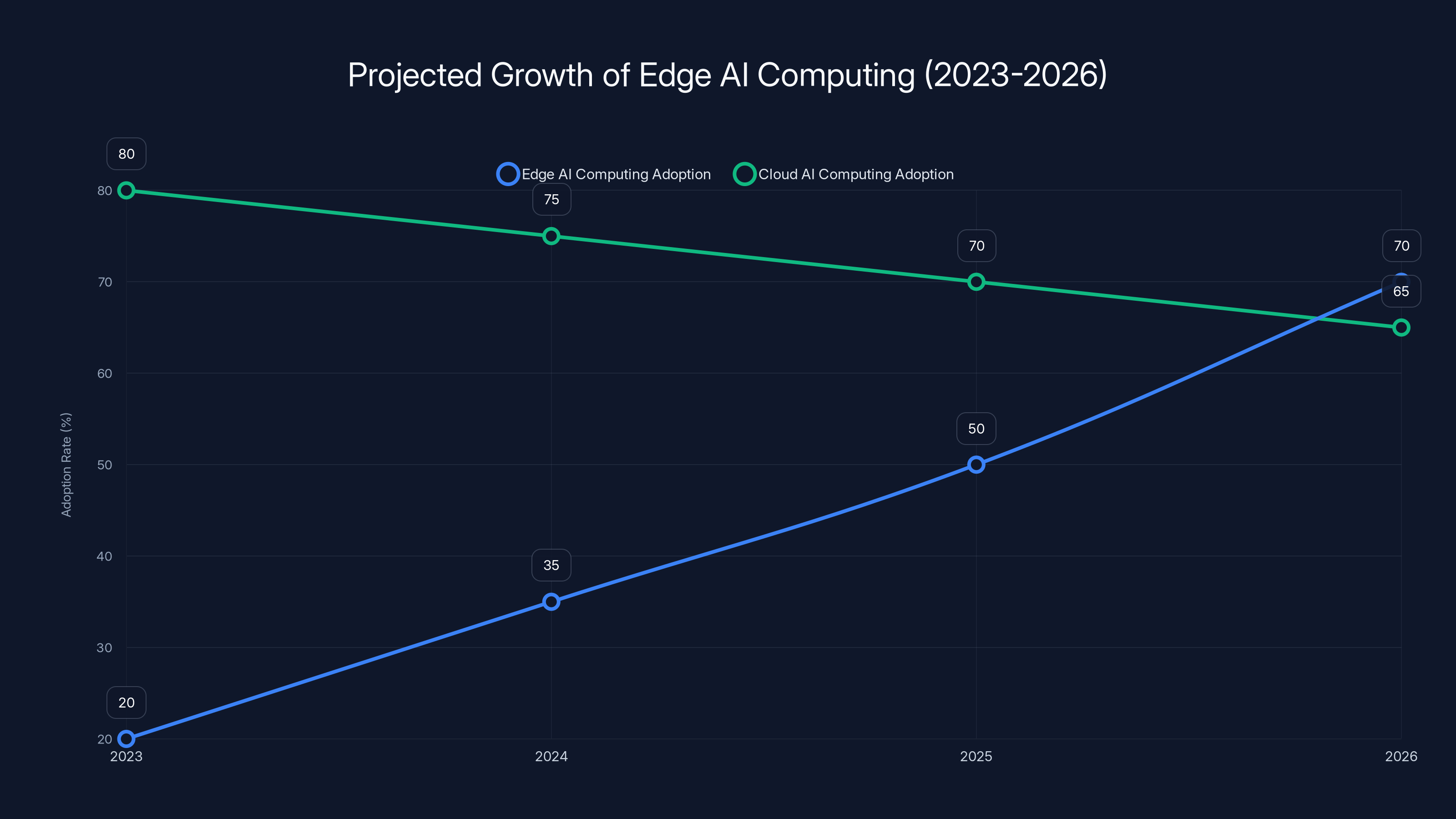 Projected Growth of Edge AI Computing (2023-2026)