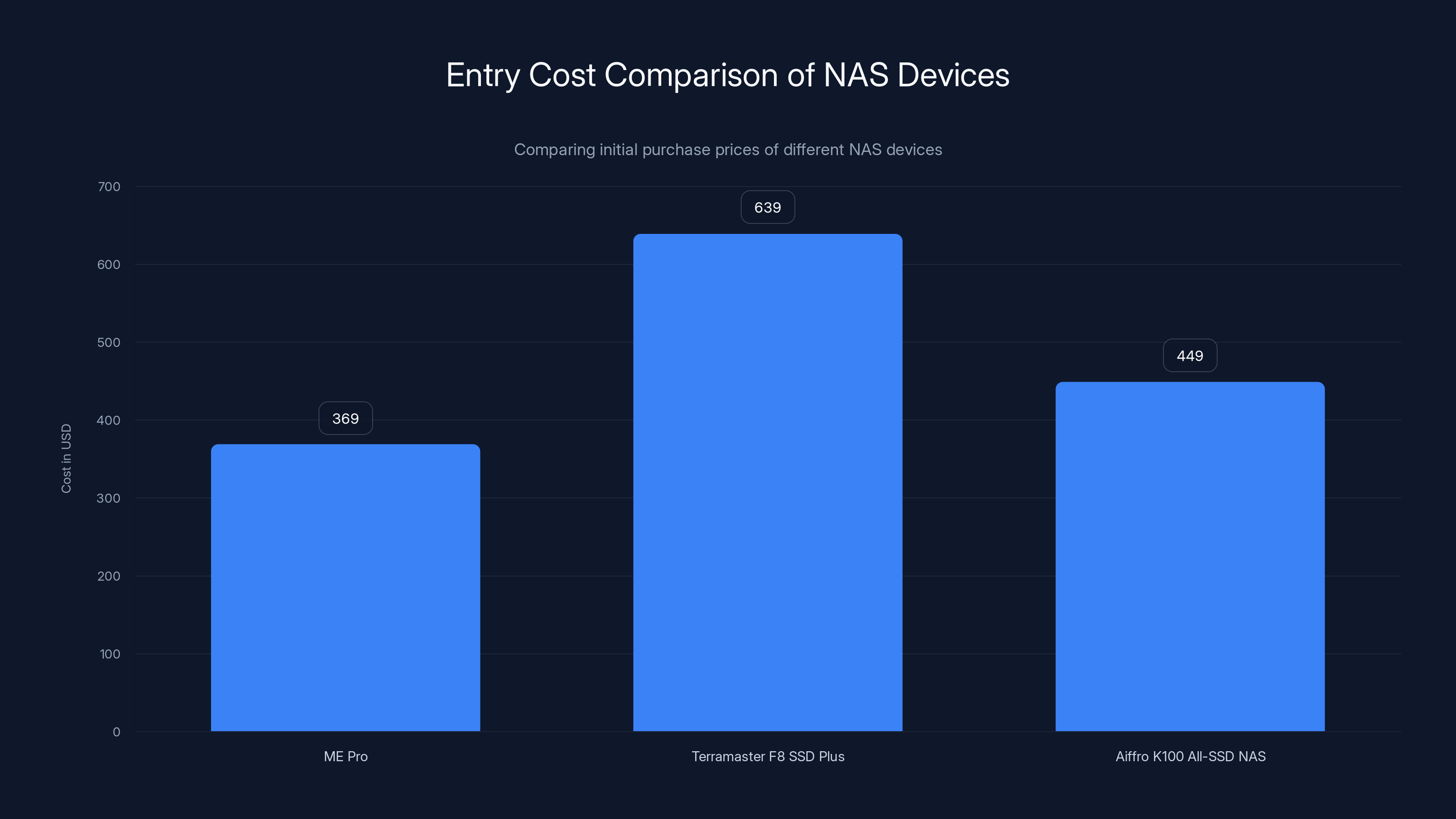 Entry Cost Comparison of NAS Devices