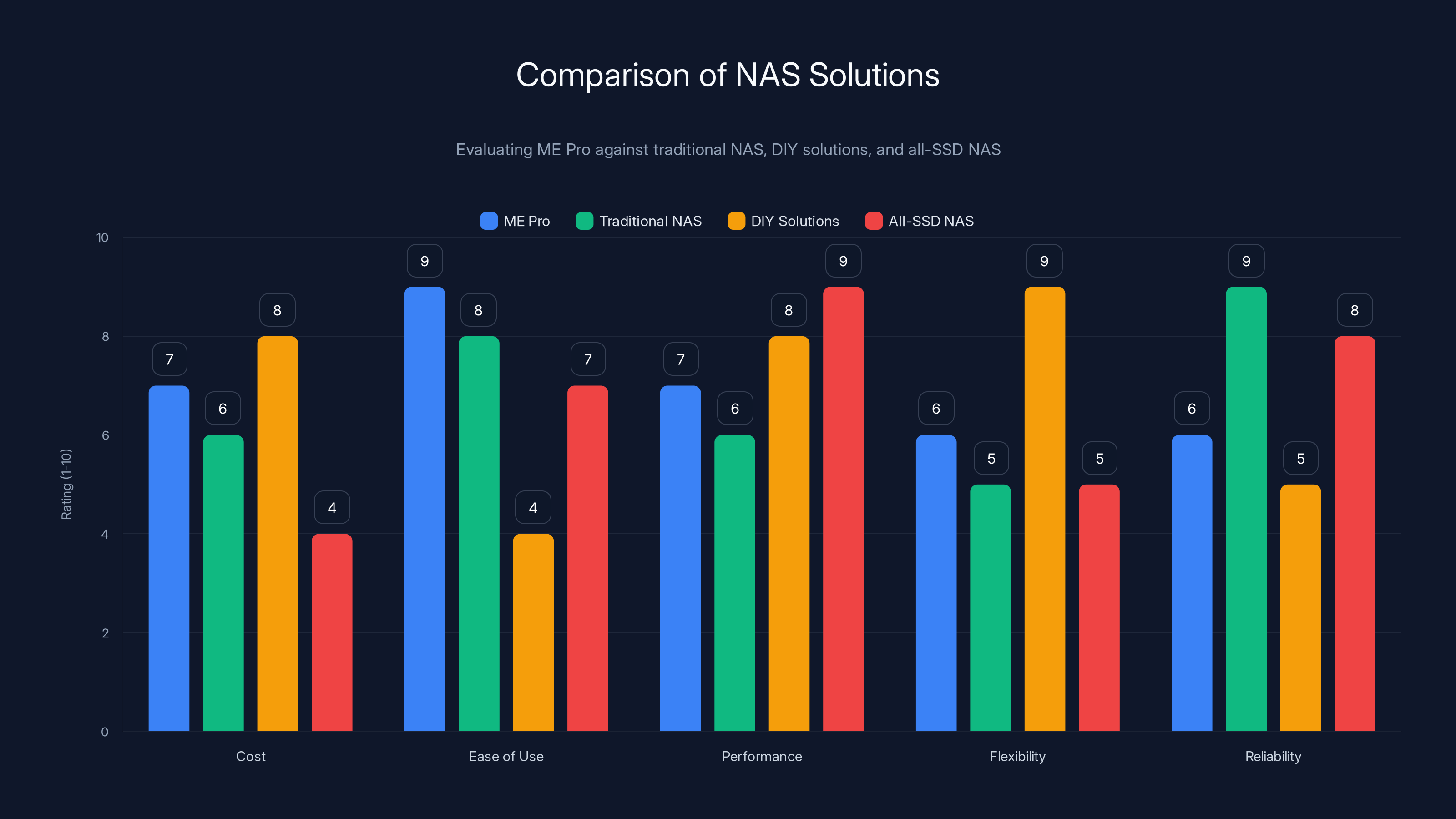 Comparison of NAS Solutions