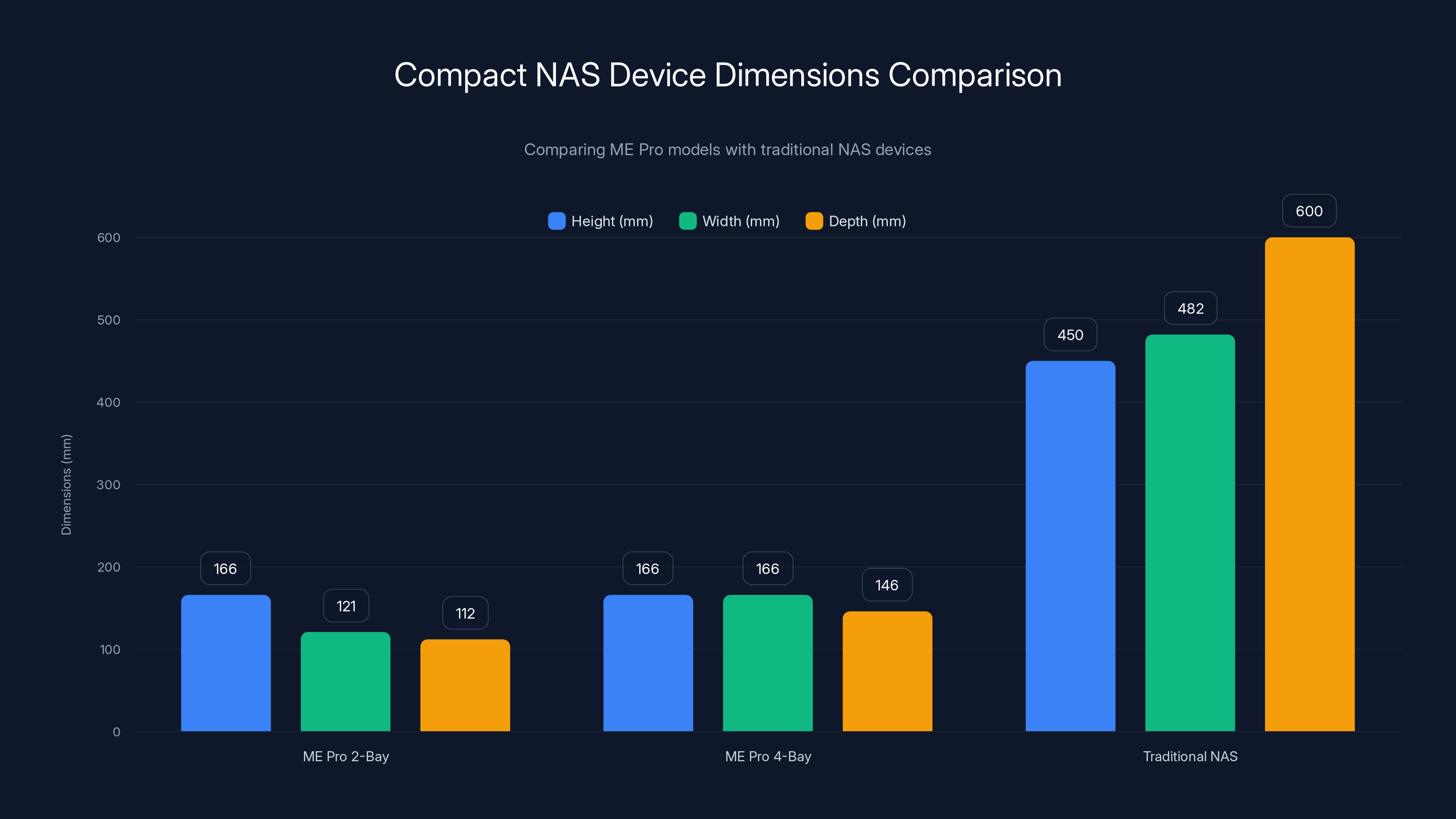 Compact NAS Device Dimensions Comparison