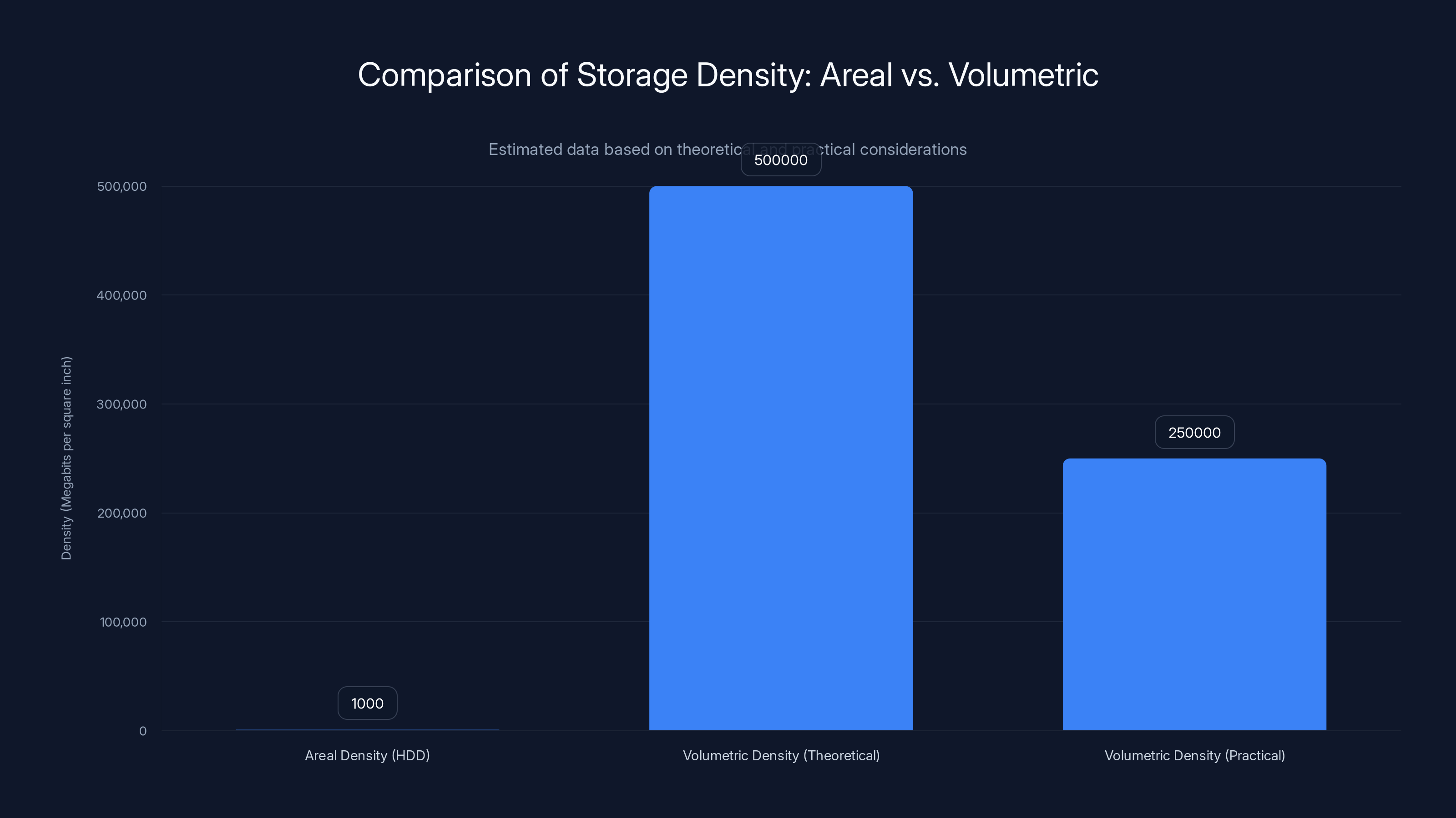 Comparison of Storage Density: Areal vs. Volumetric