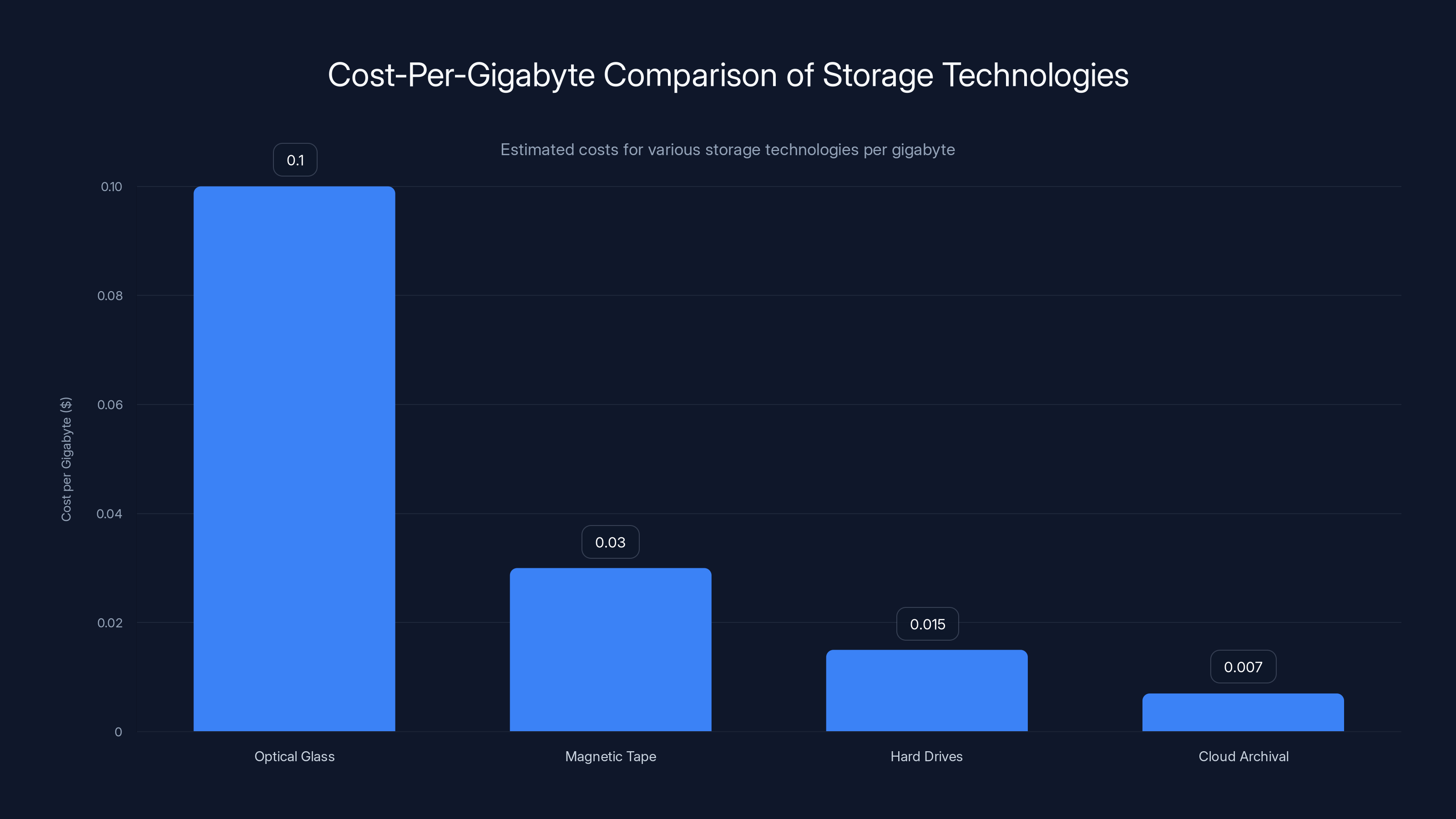 Cost-Per-Gigabyte Comparison of Storage Technologies