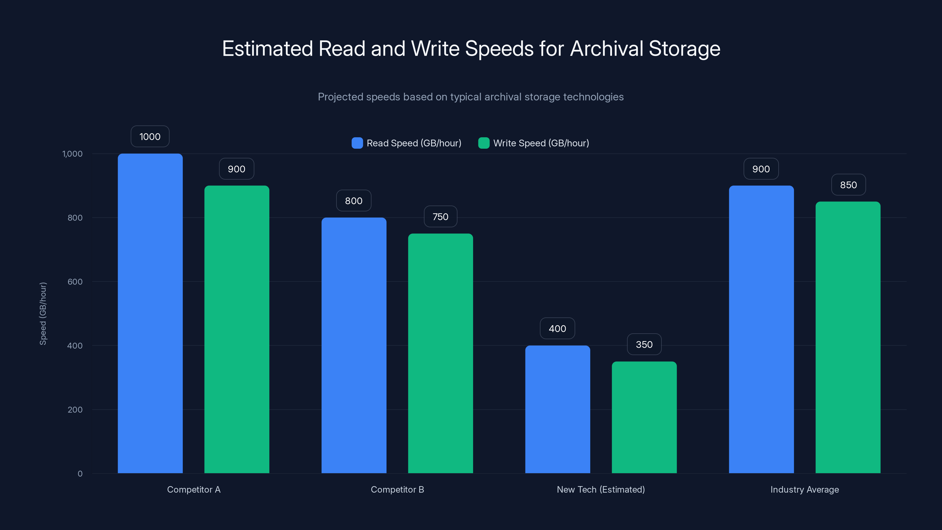Estimated Read and Write Speeds for Archival Storage