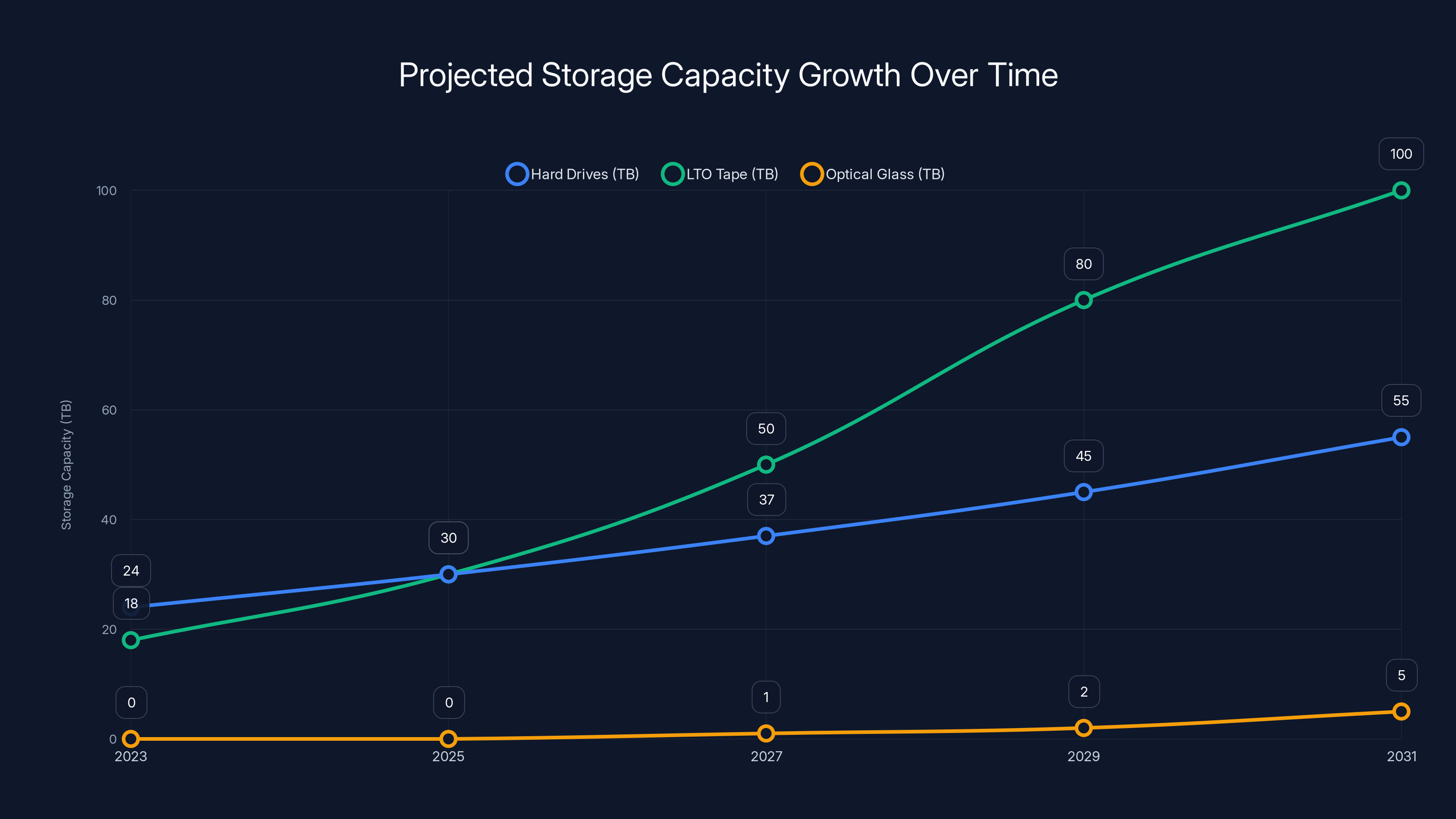 Projected Storage Capacity Growth Over Time