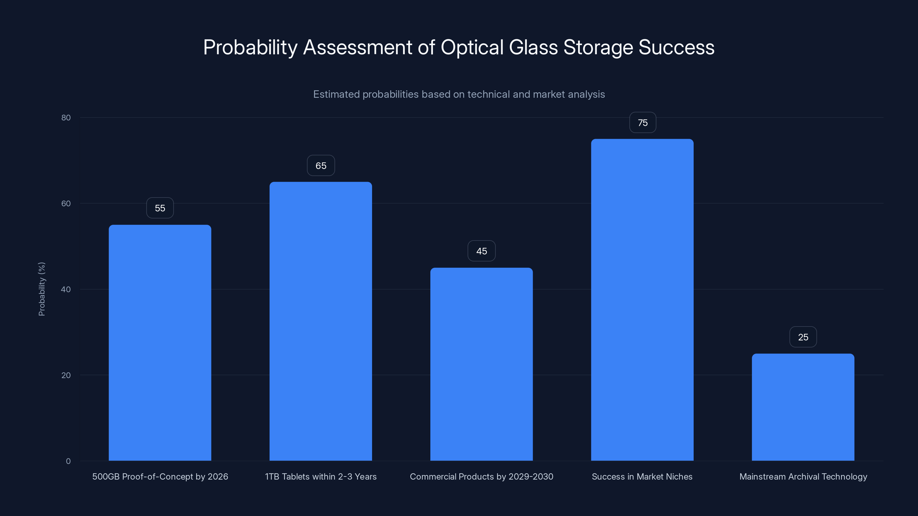 Probability Assessment of Optical Glass Storage Success