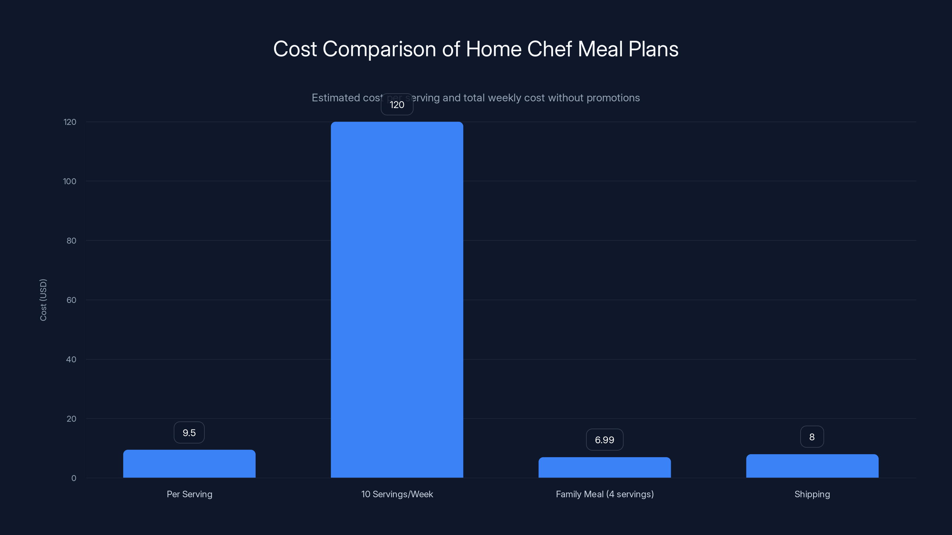 Cost Comparison of Home Chef Meal Plans