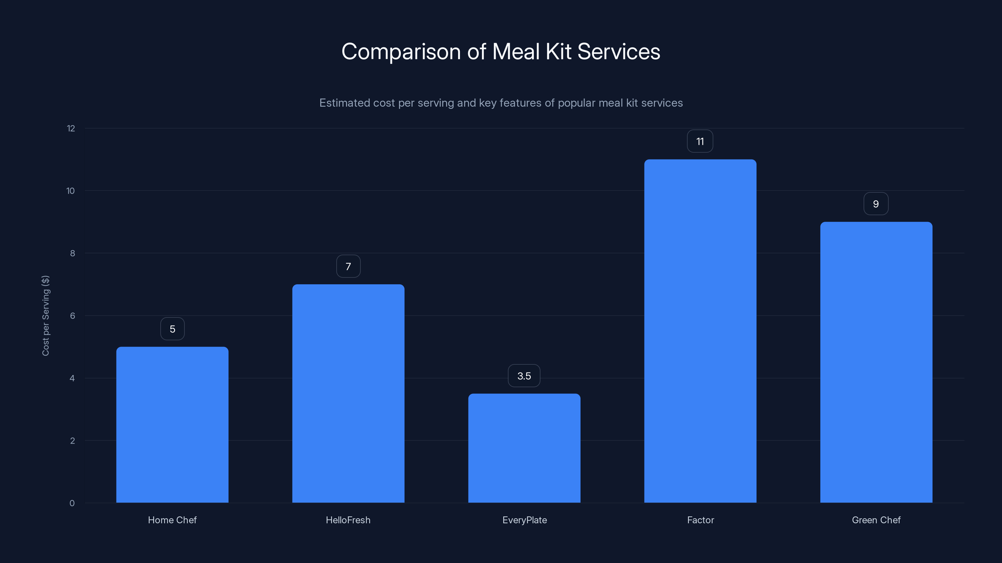 Comparison of Meal Kit Services