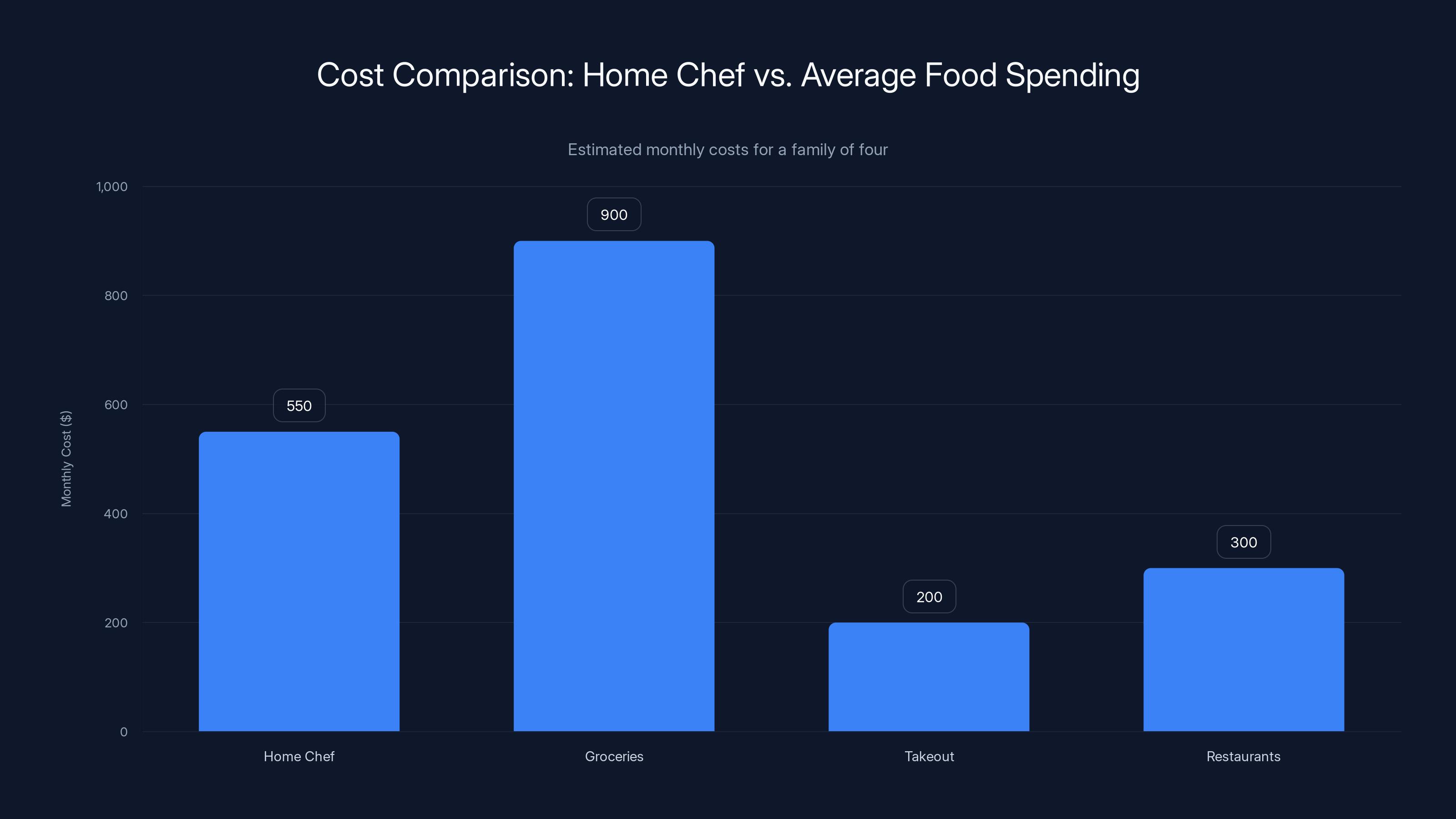 Cost Comparison: Home Chef vs. Average Food Spending