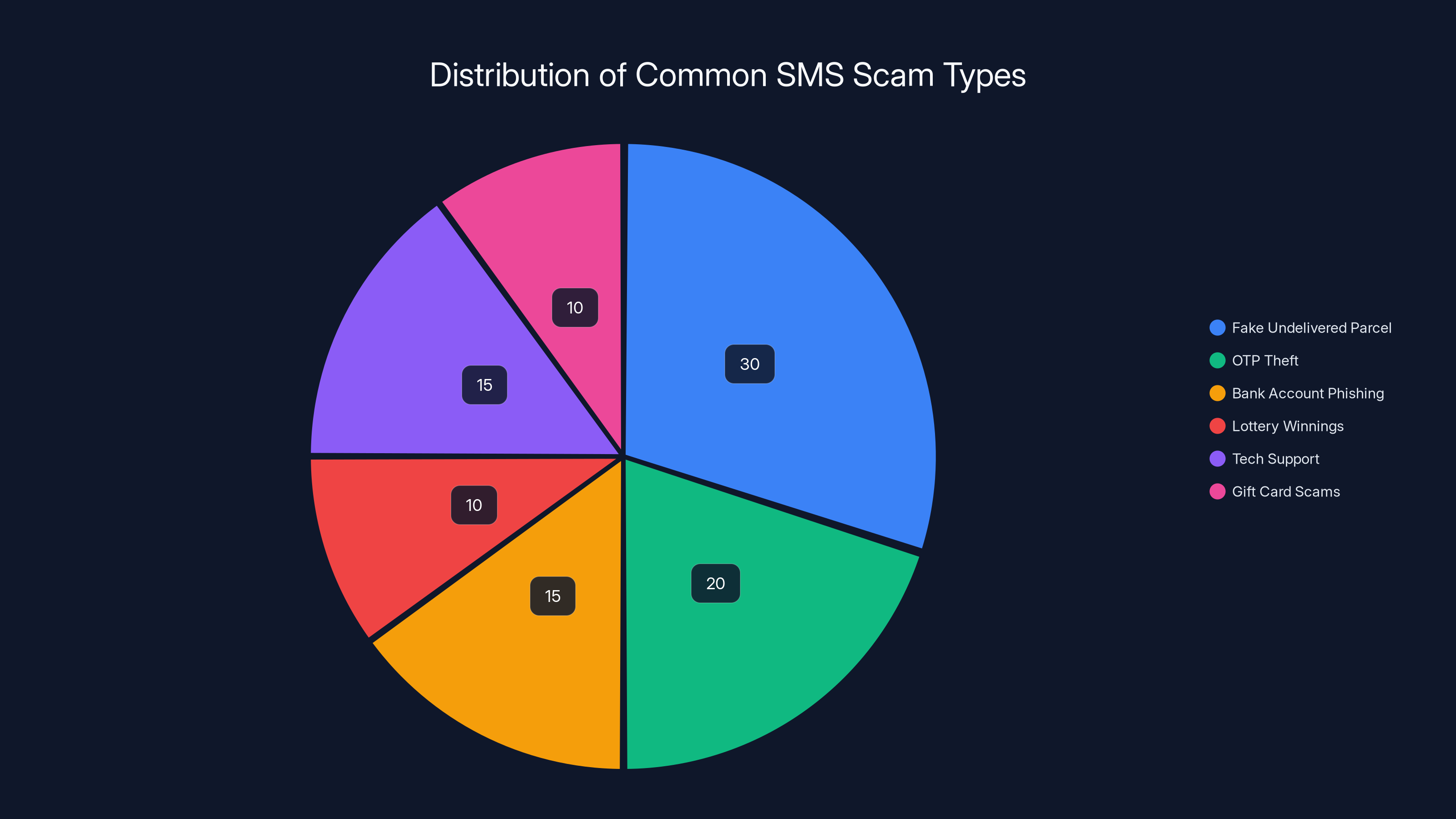 Distribution of Common SMS Scam Types