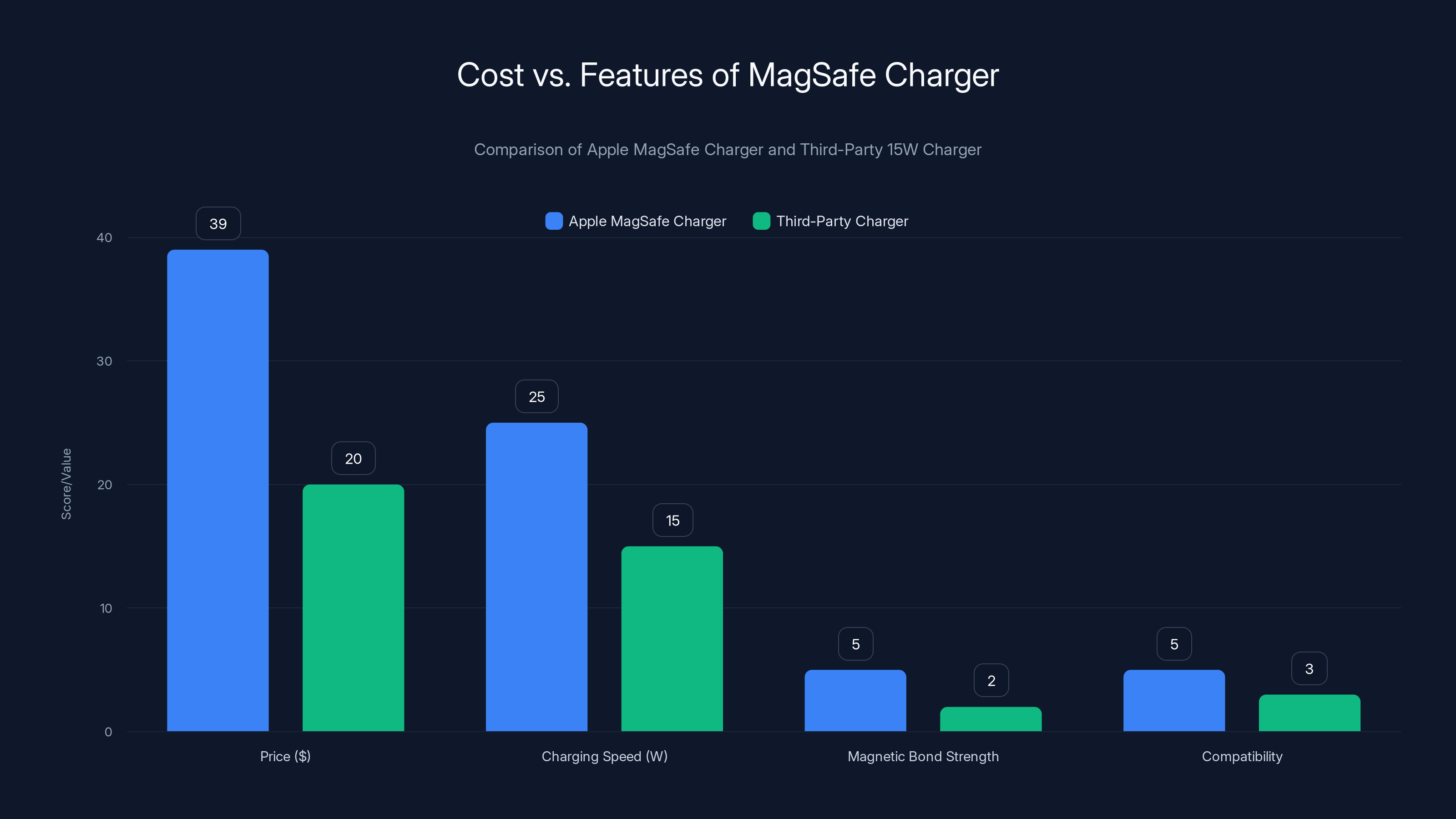 Cost vs. Features of MagSafe Charger
