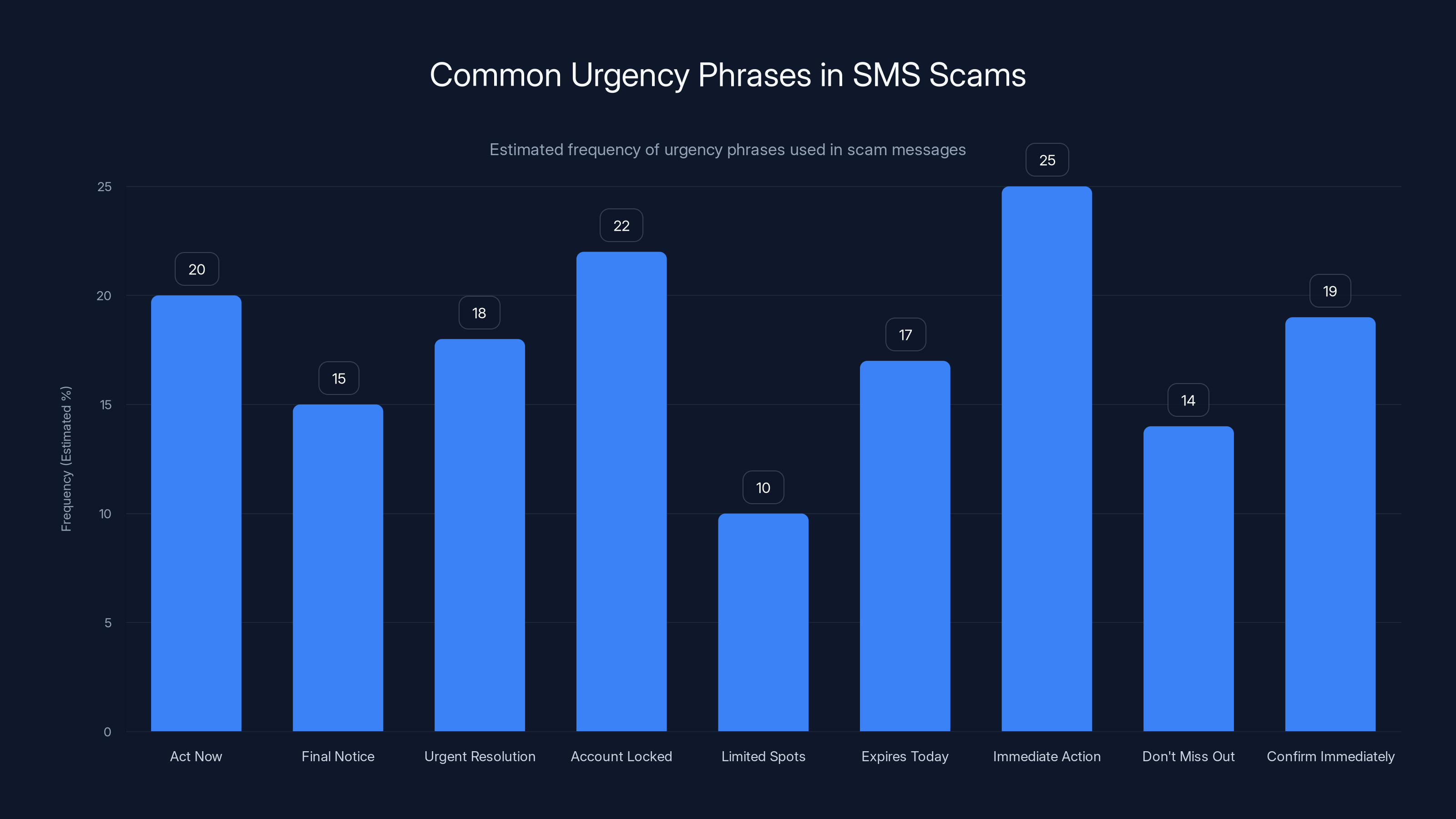 Common Urgency Phrases in SMS Scams
