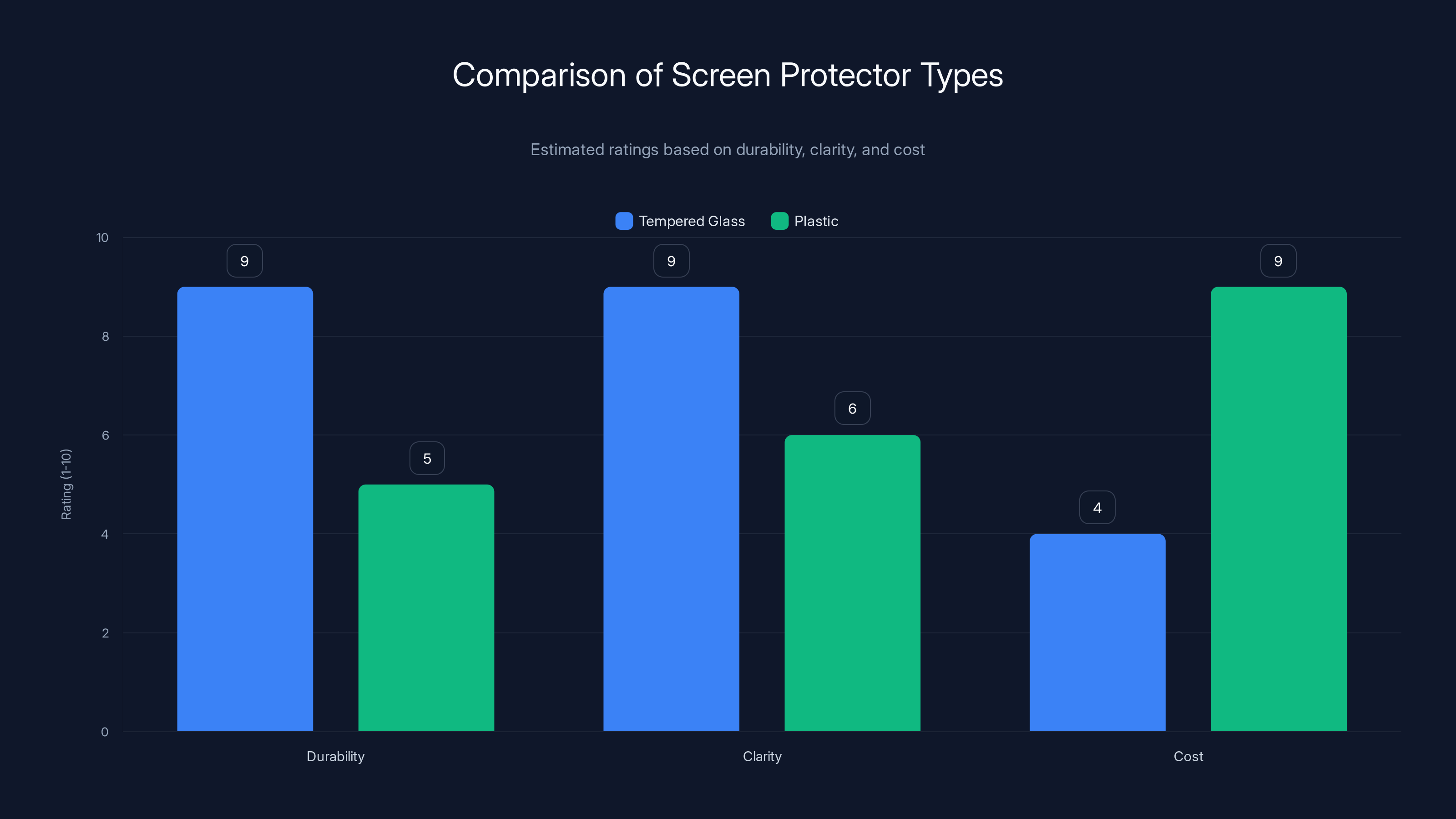 Comparison of Screen Protector Types