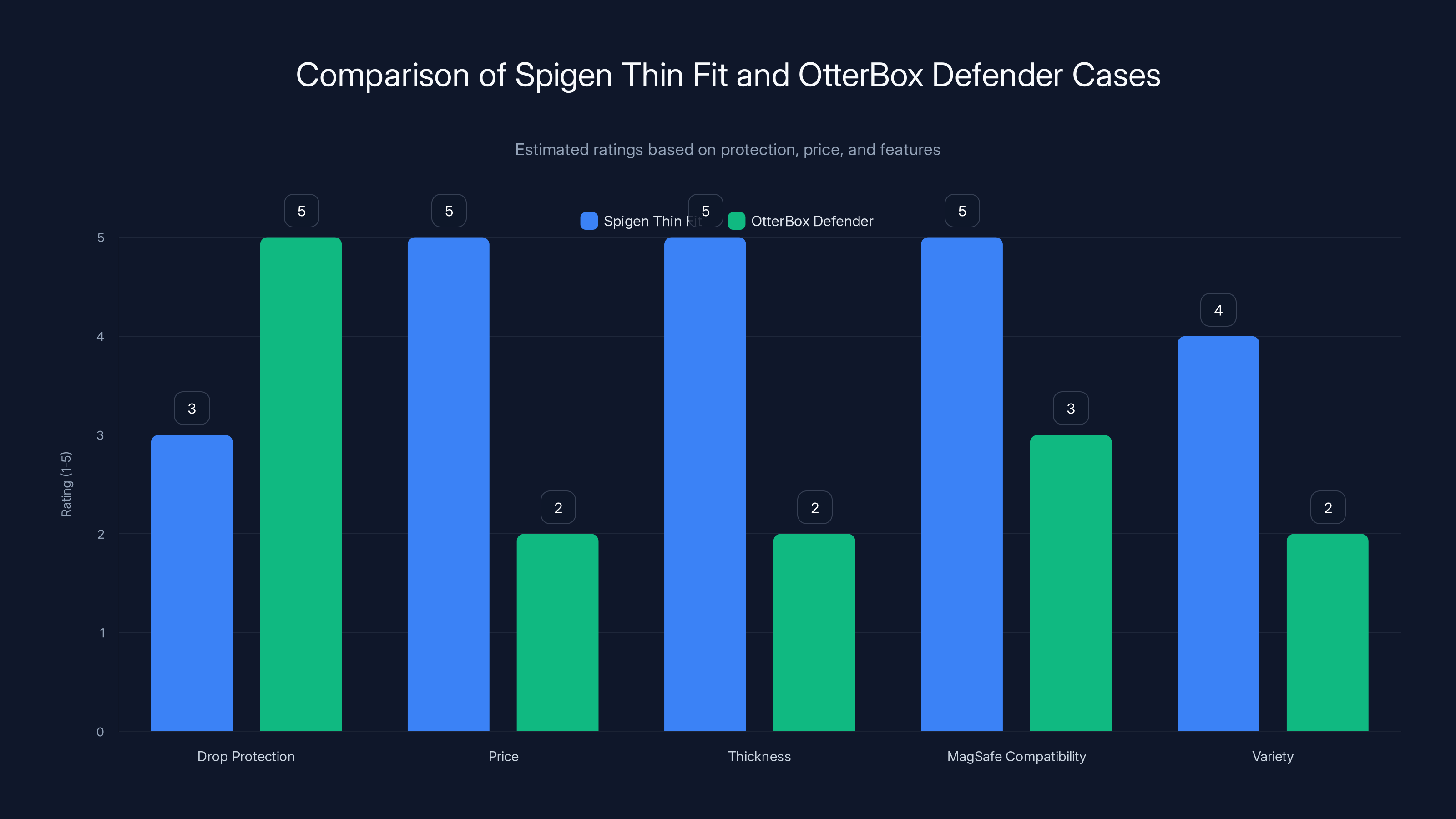 Comparison of Spigen Thin Fit and OtterBox Defender Cases