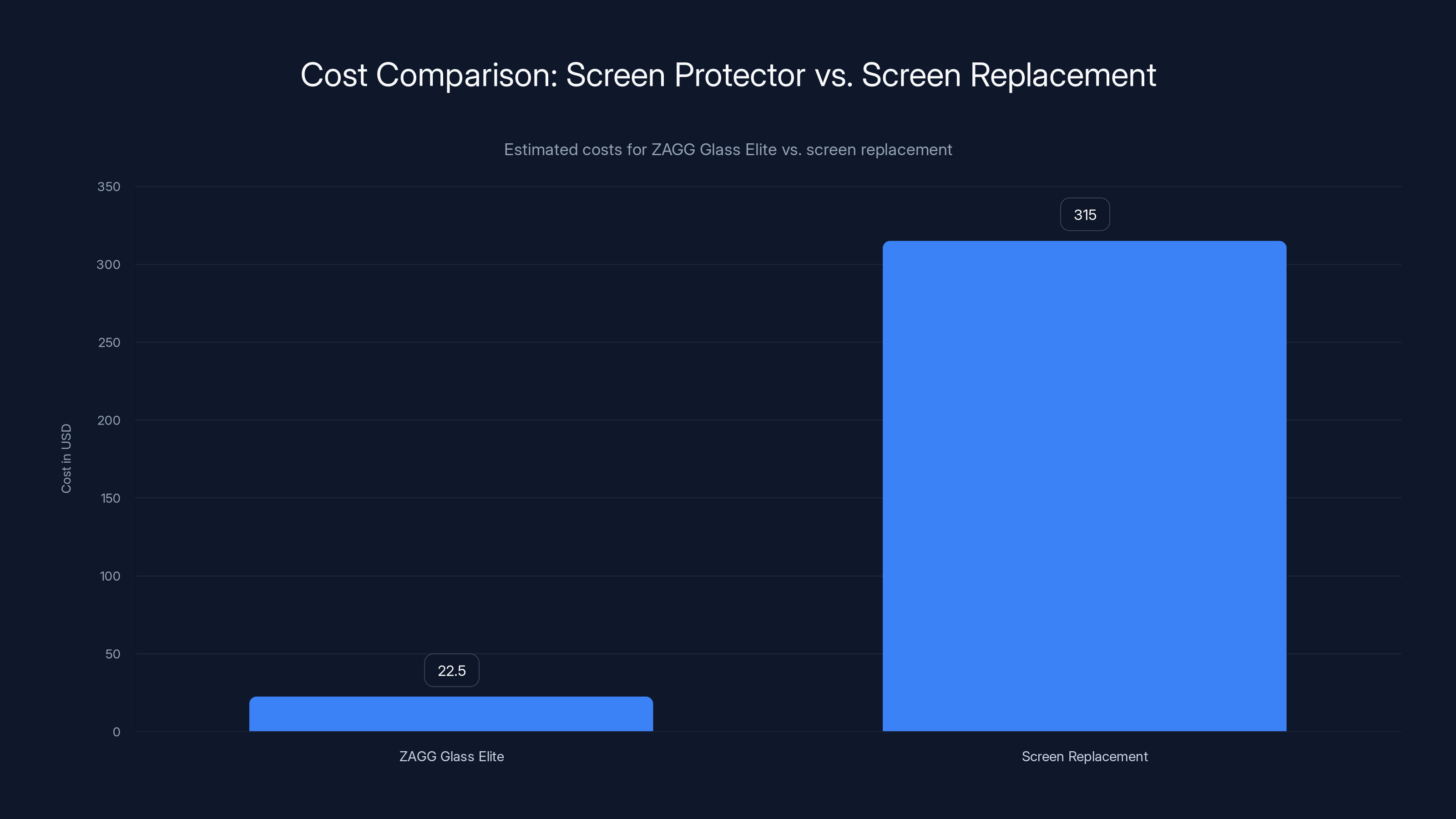 Cost Comparison: Screen Protector vs. Screen Replacement
