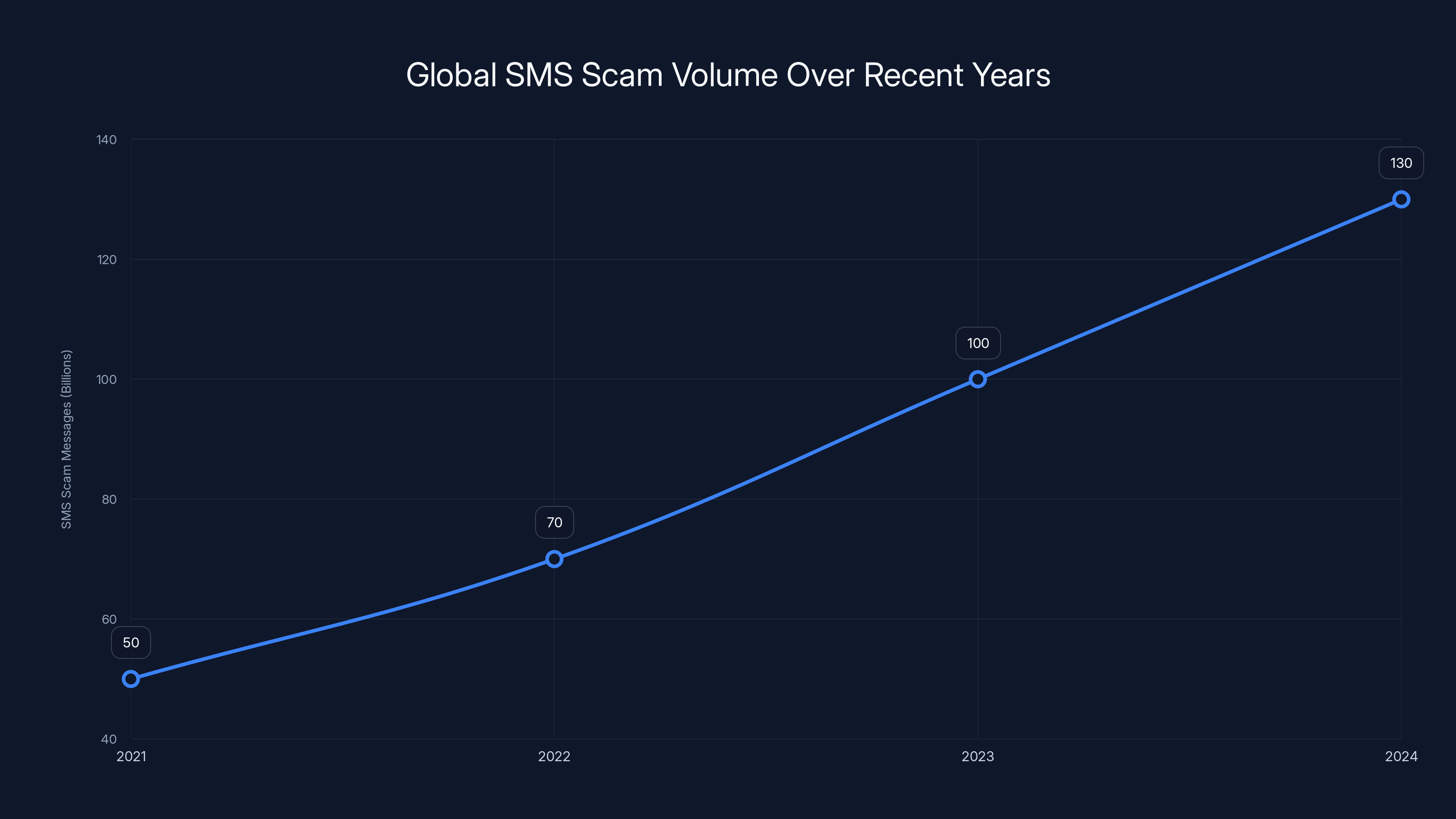Global SMS Scam Volume Over Recent Years