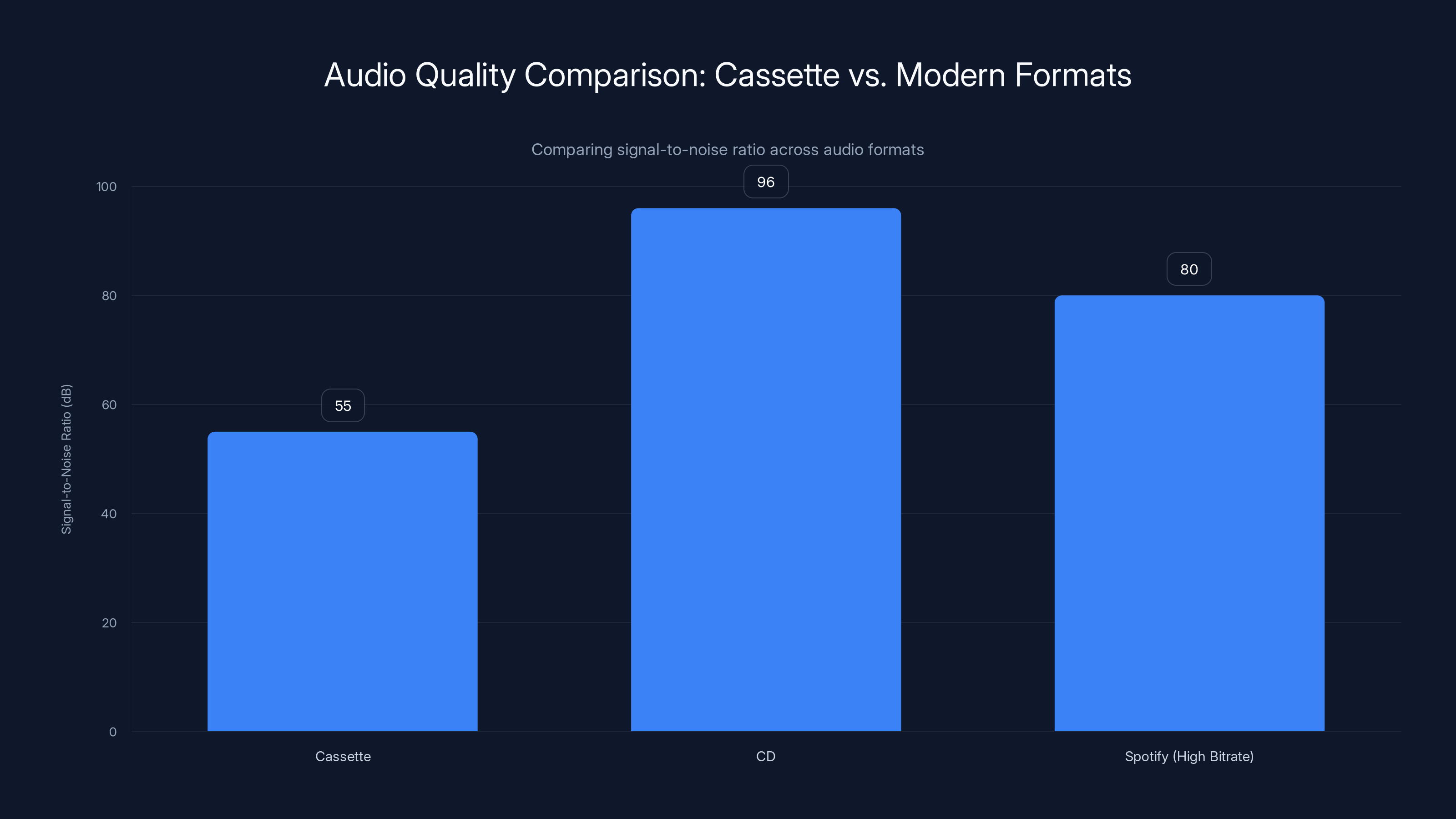 Audio Quality Comparison: Cassette vs. Modern Formats