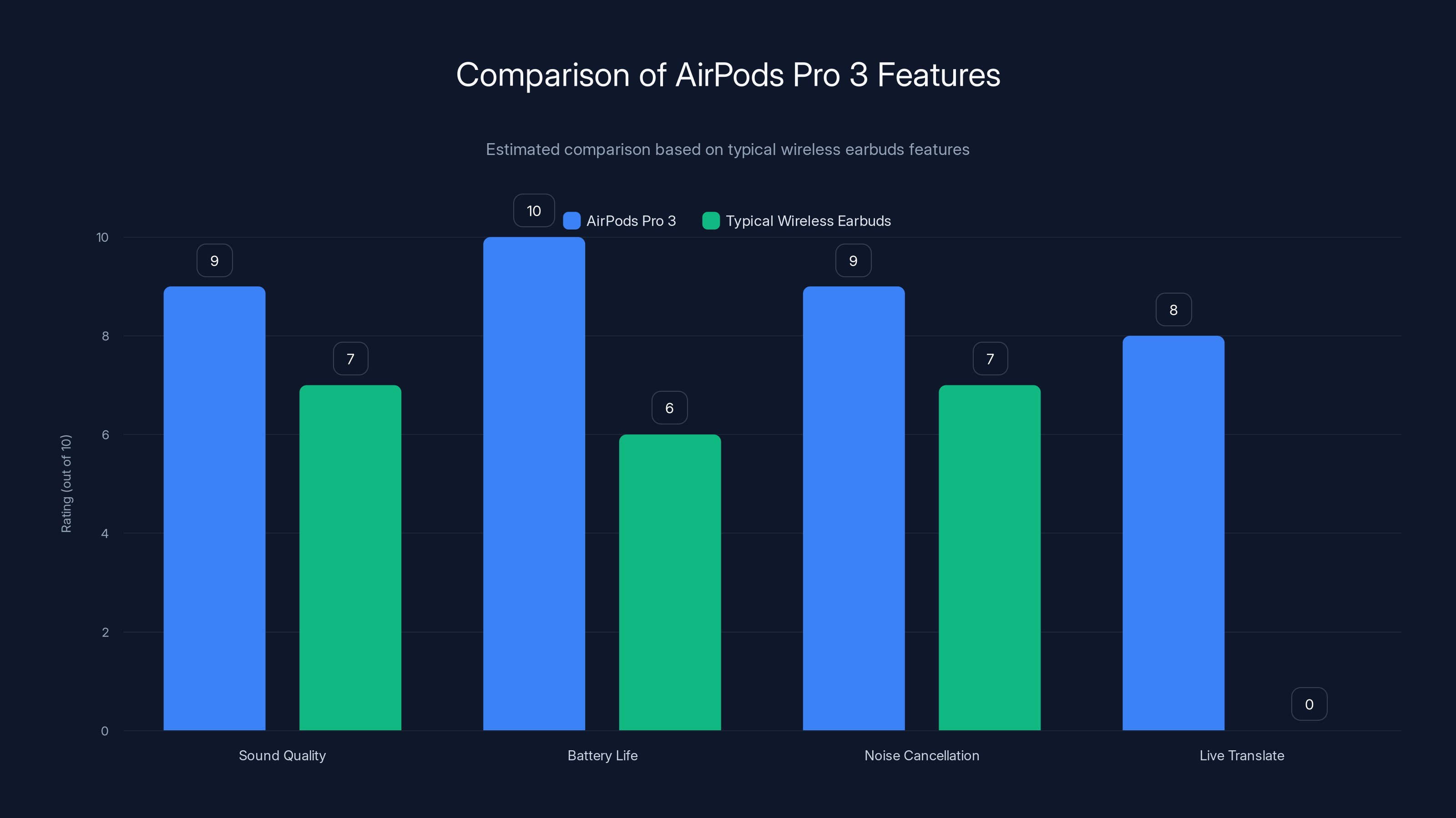 Comparison of AirPods Pro 3 Features
