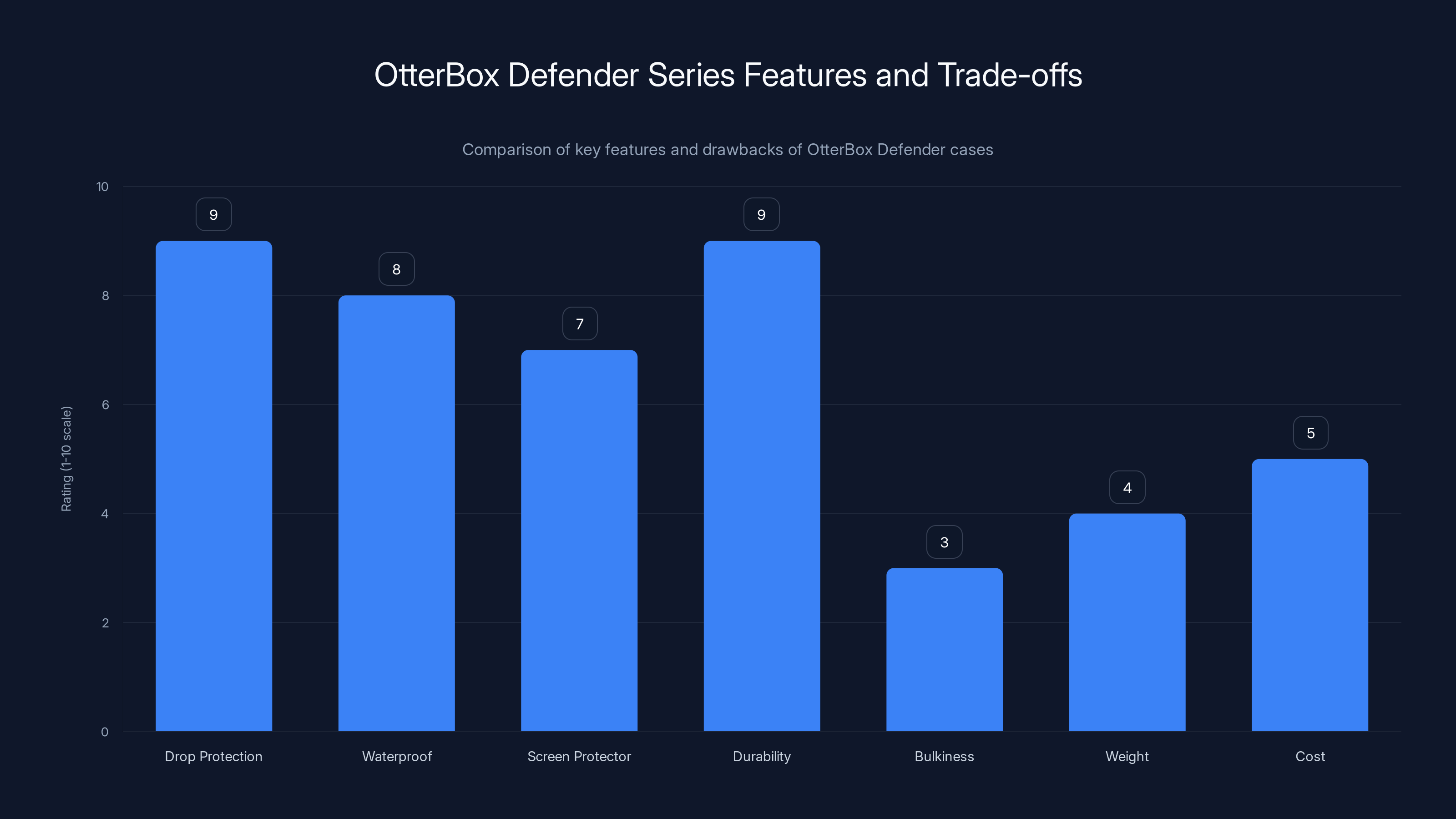 OtterBox Defender Series Features and Trade-offs