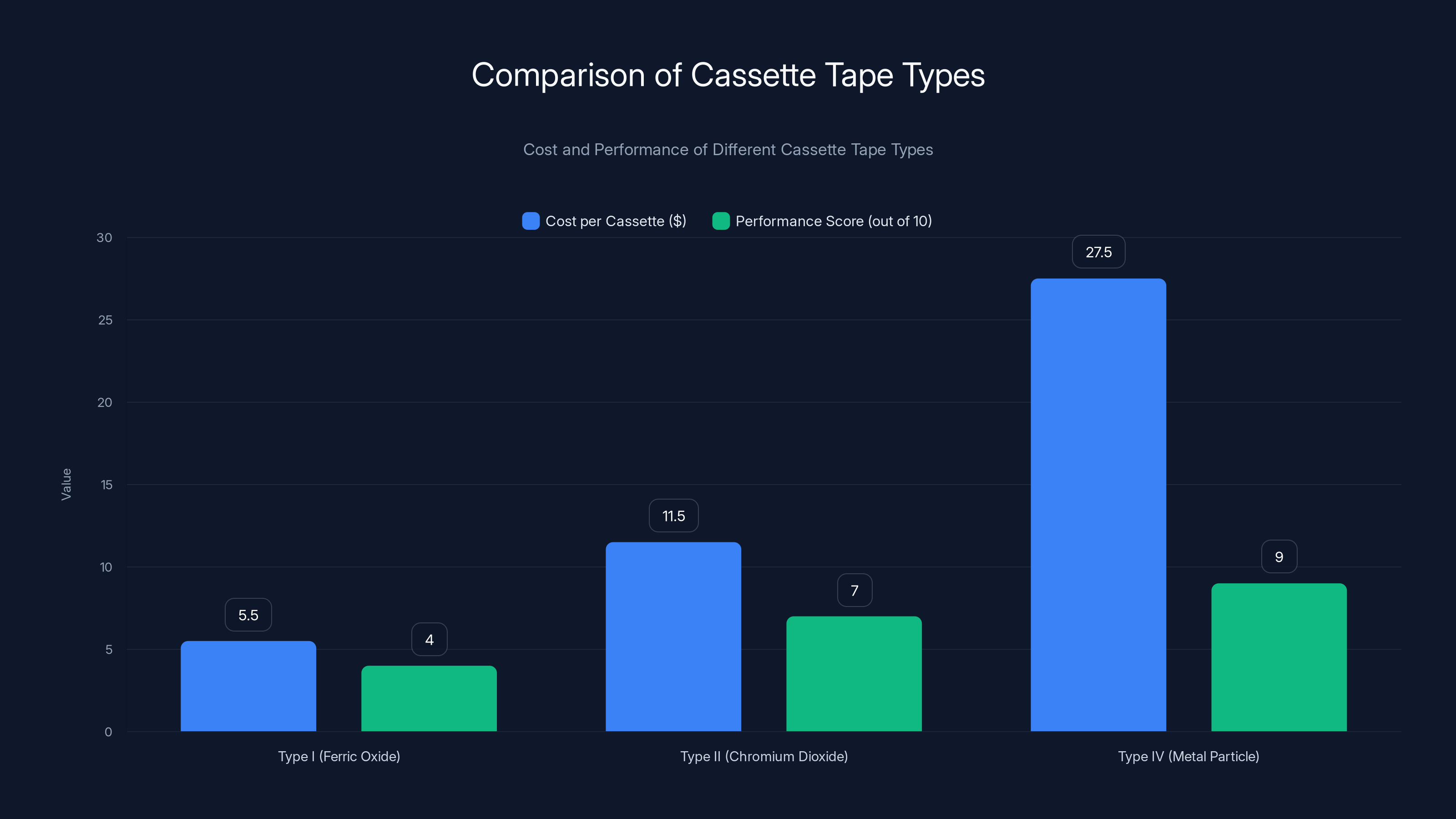 Comparison of Cassette Tape Types