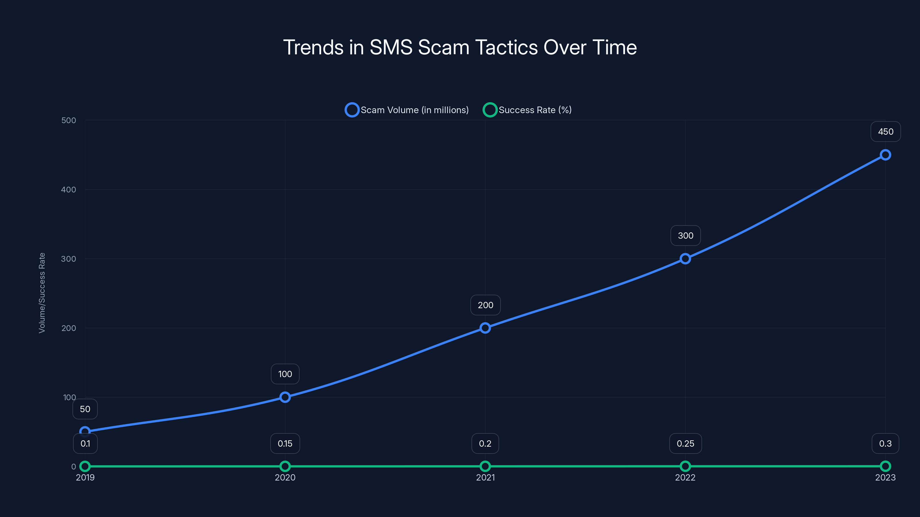 Trends in SMS Scam Tactics Over Time