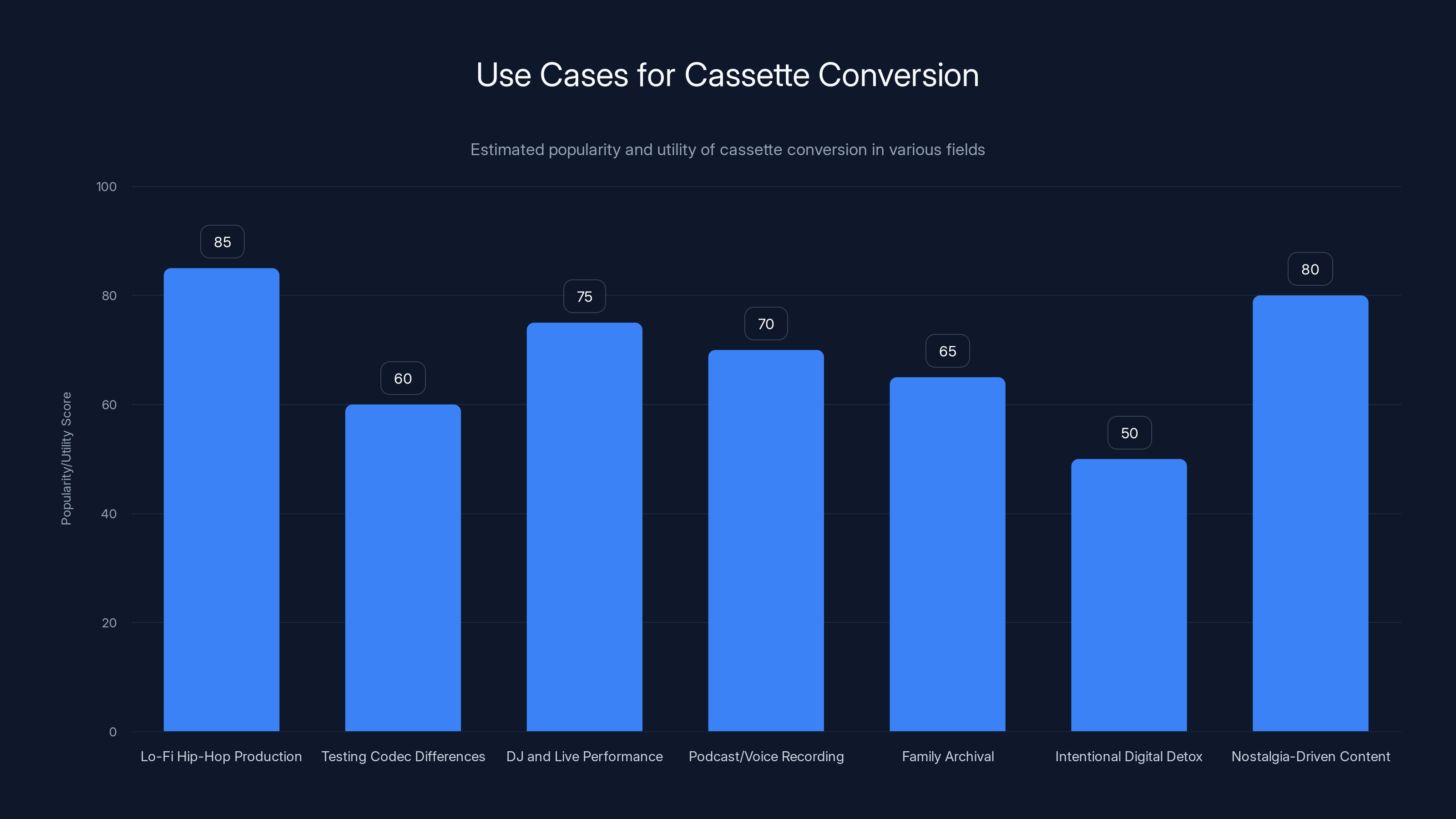 Use Cases for Cassette Conversion