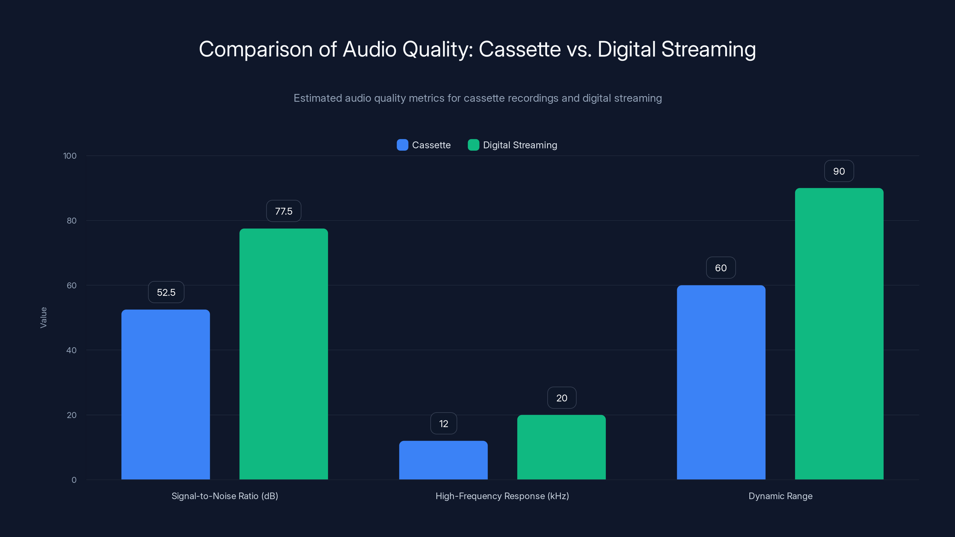 Comparison of Audio Quality: Cassette vs. Digital Streaming