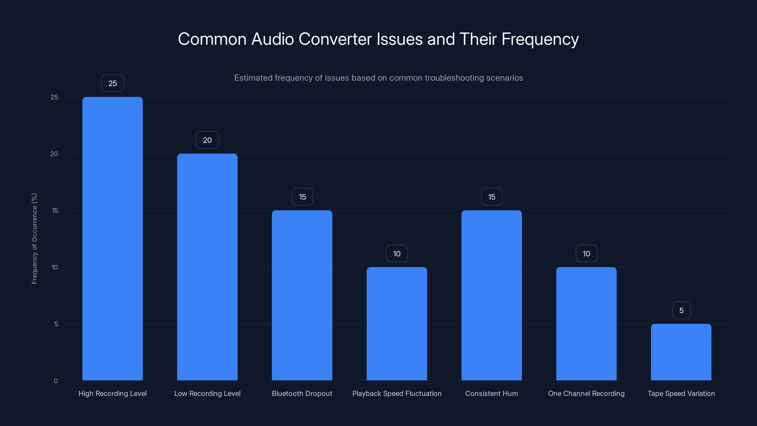 Common Audio Converter Issues and Their Frequency