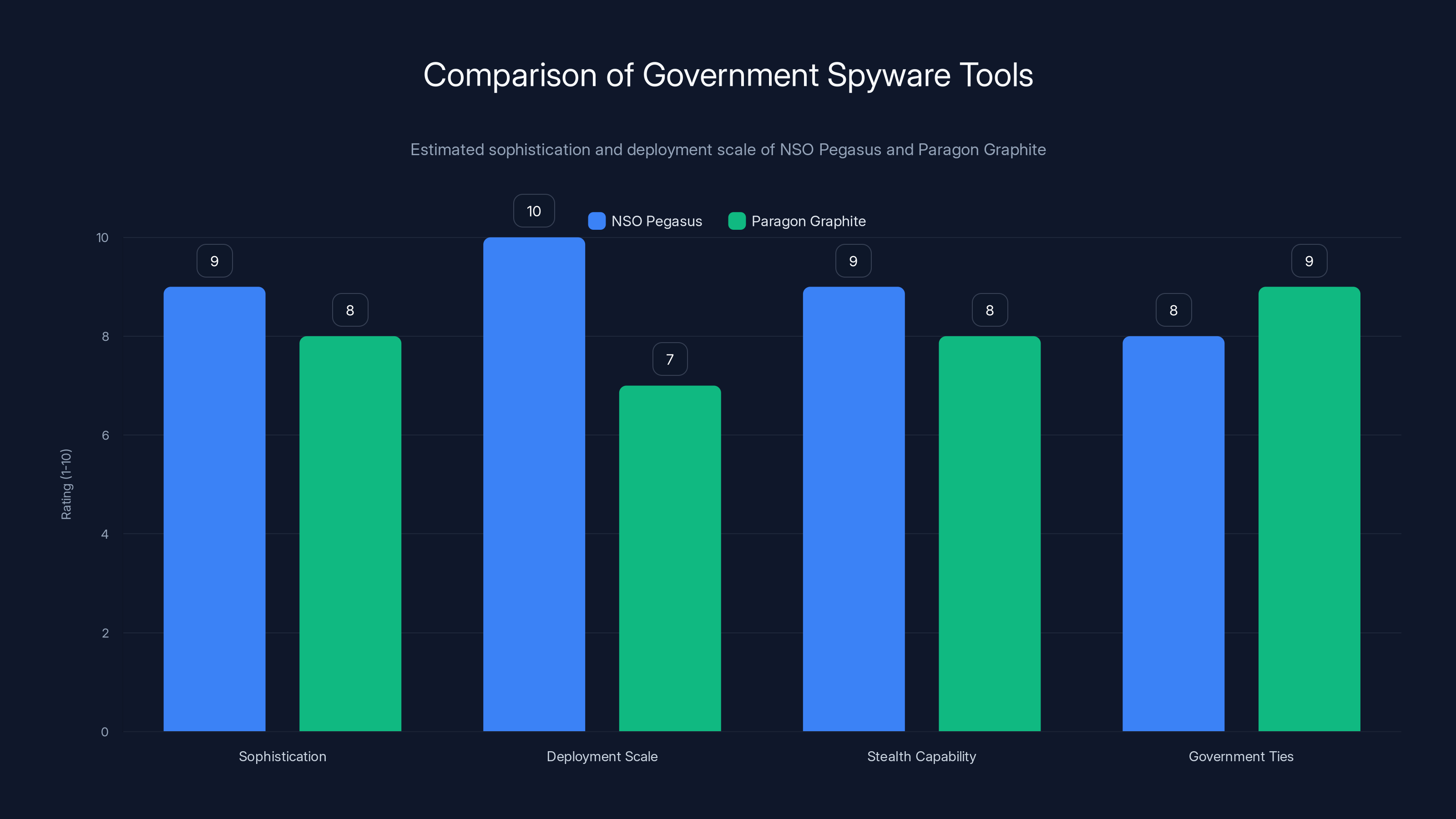 Comparison of Government Spyware Tools