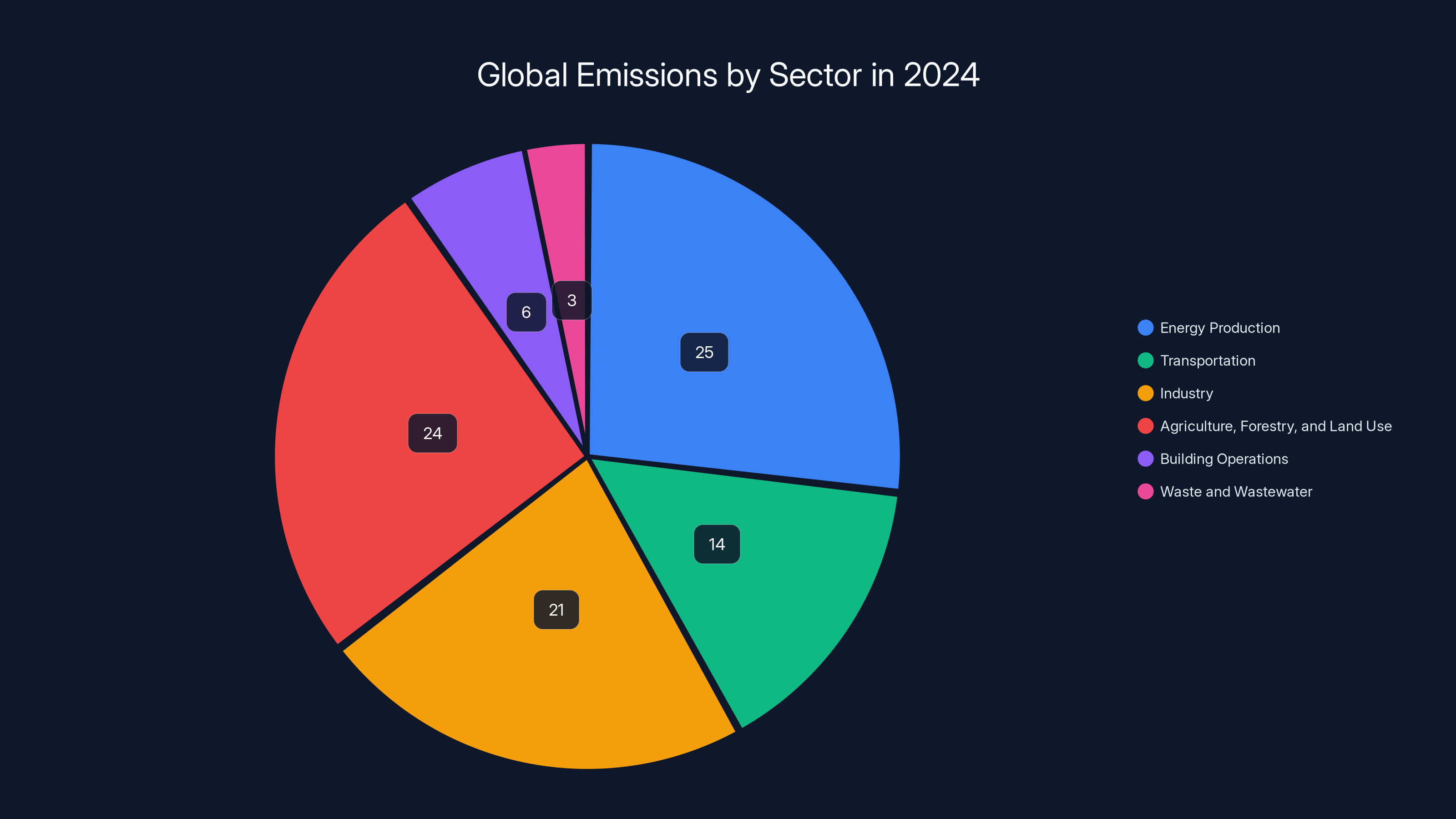 Global Emissions by Sector in 2024