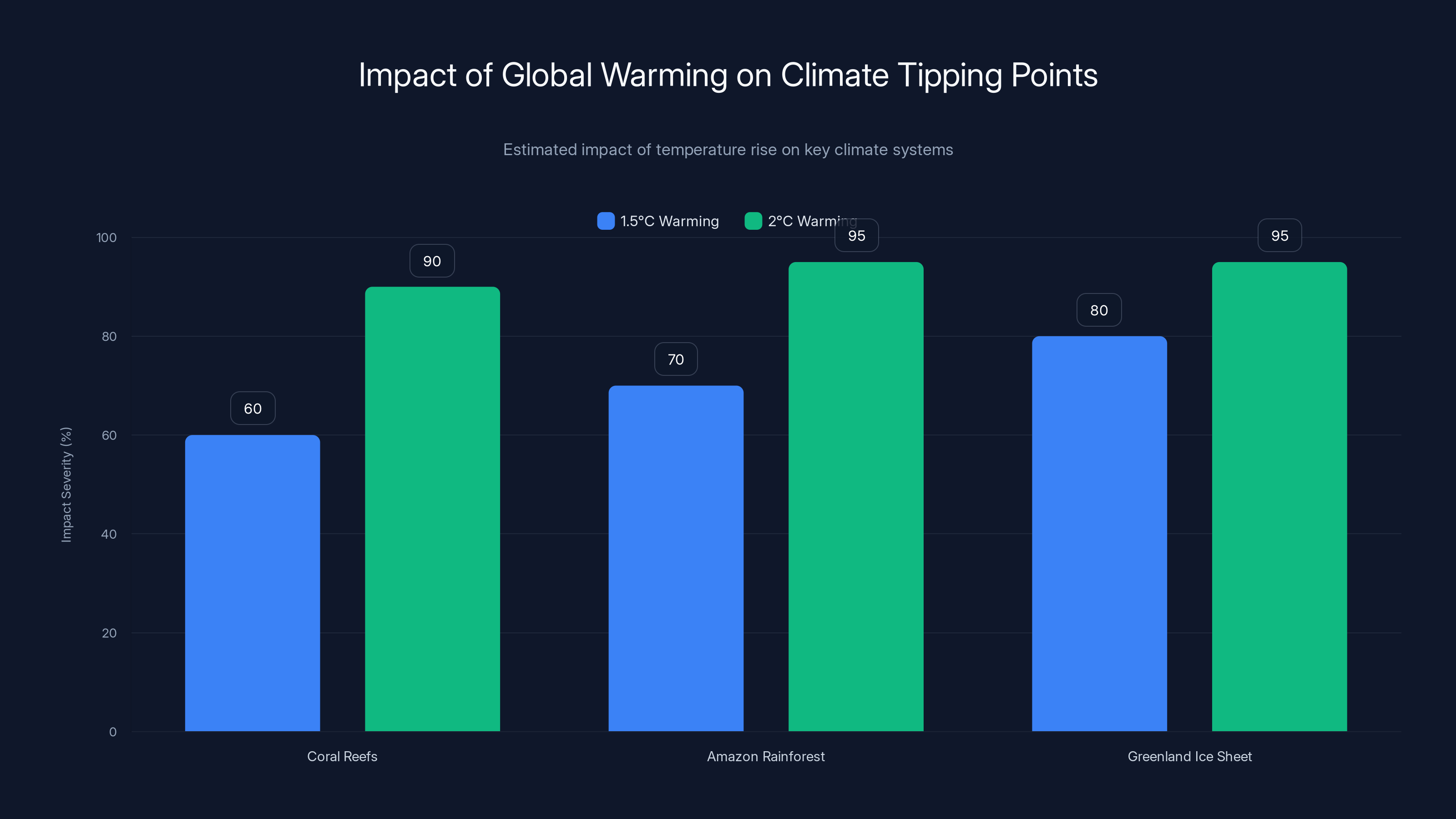 Impact of Global Warming on Climate Tipping Points