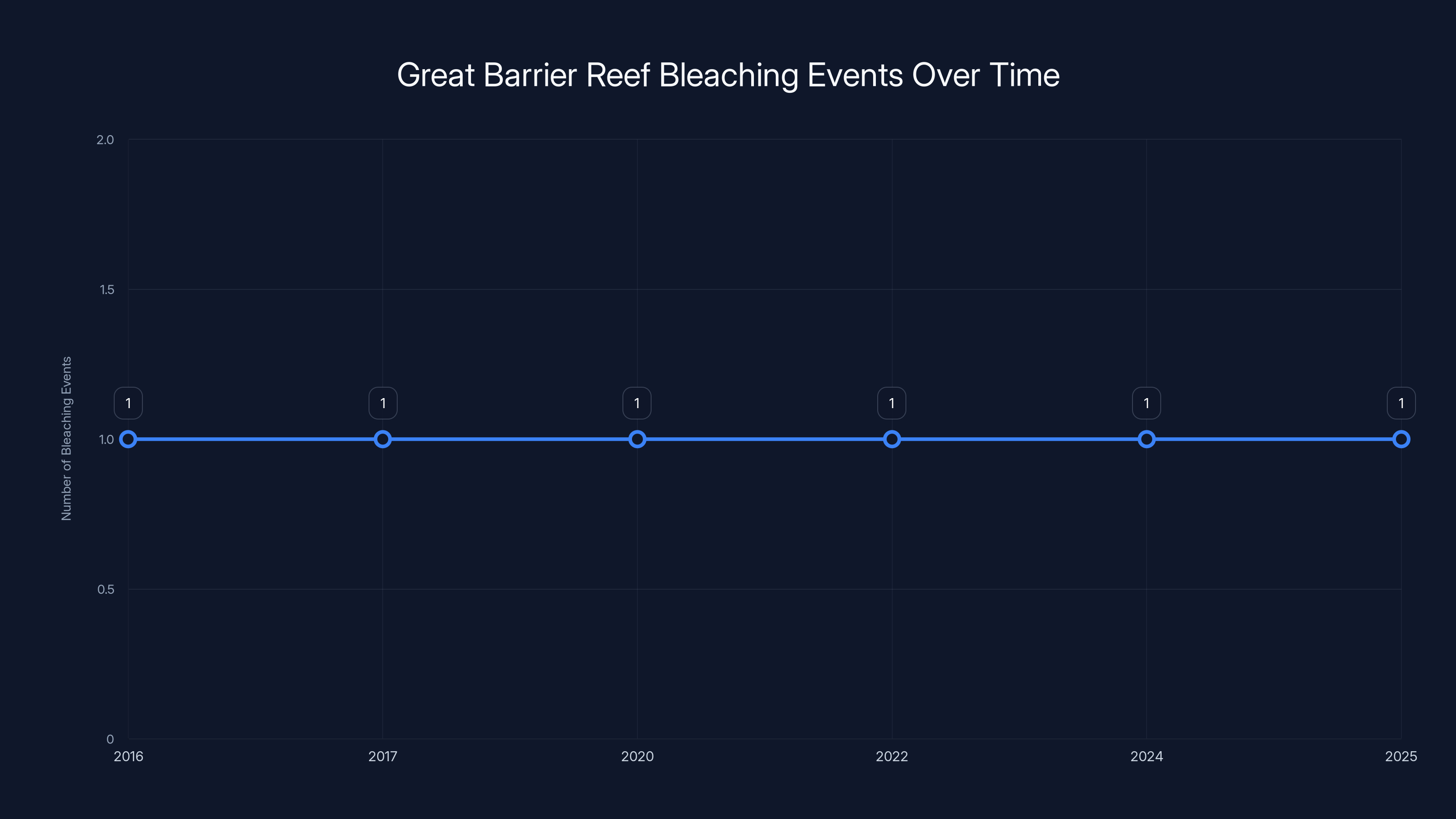 Great Barrier Reef Bleaching Events Over Time