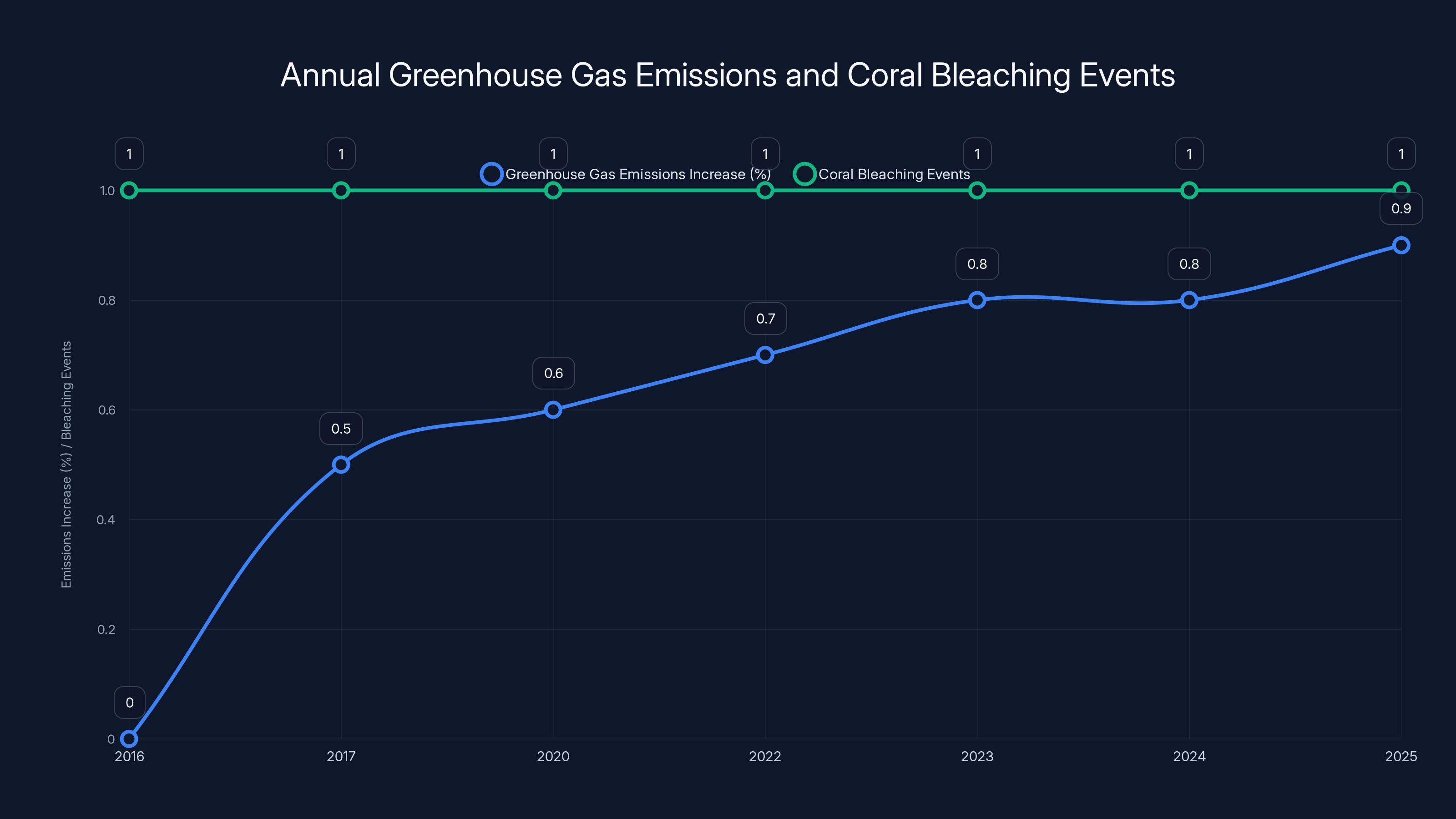 Annual Greenhouse Gas Emissions and Coral Bleaching Events
