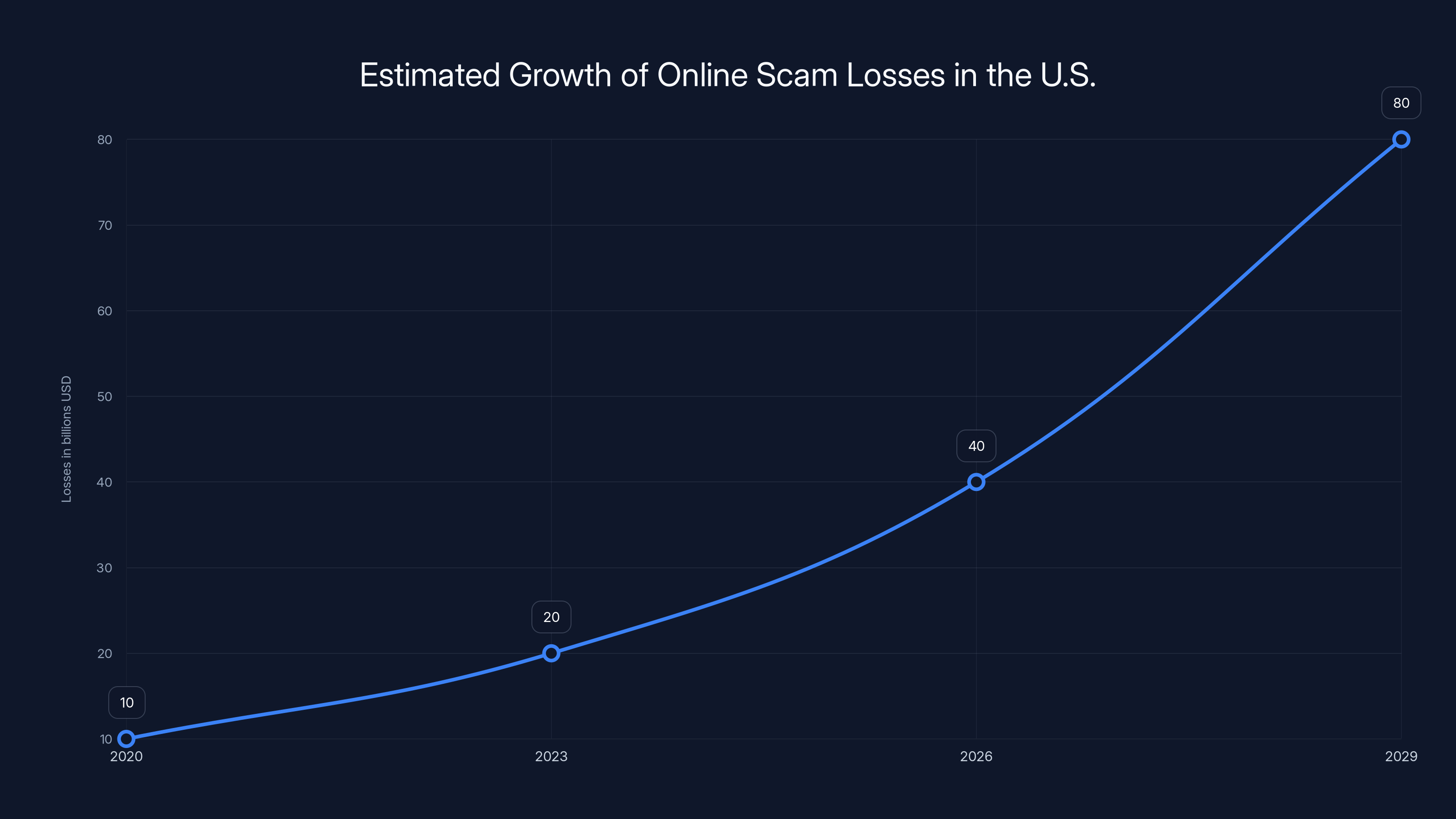 Estimated Growth of Online Scam Losses in the U.S.