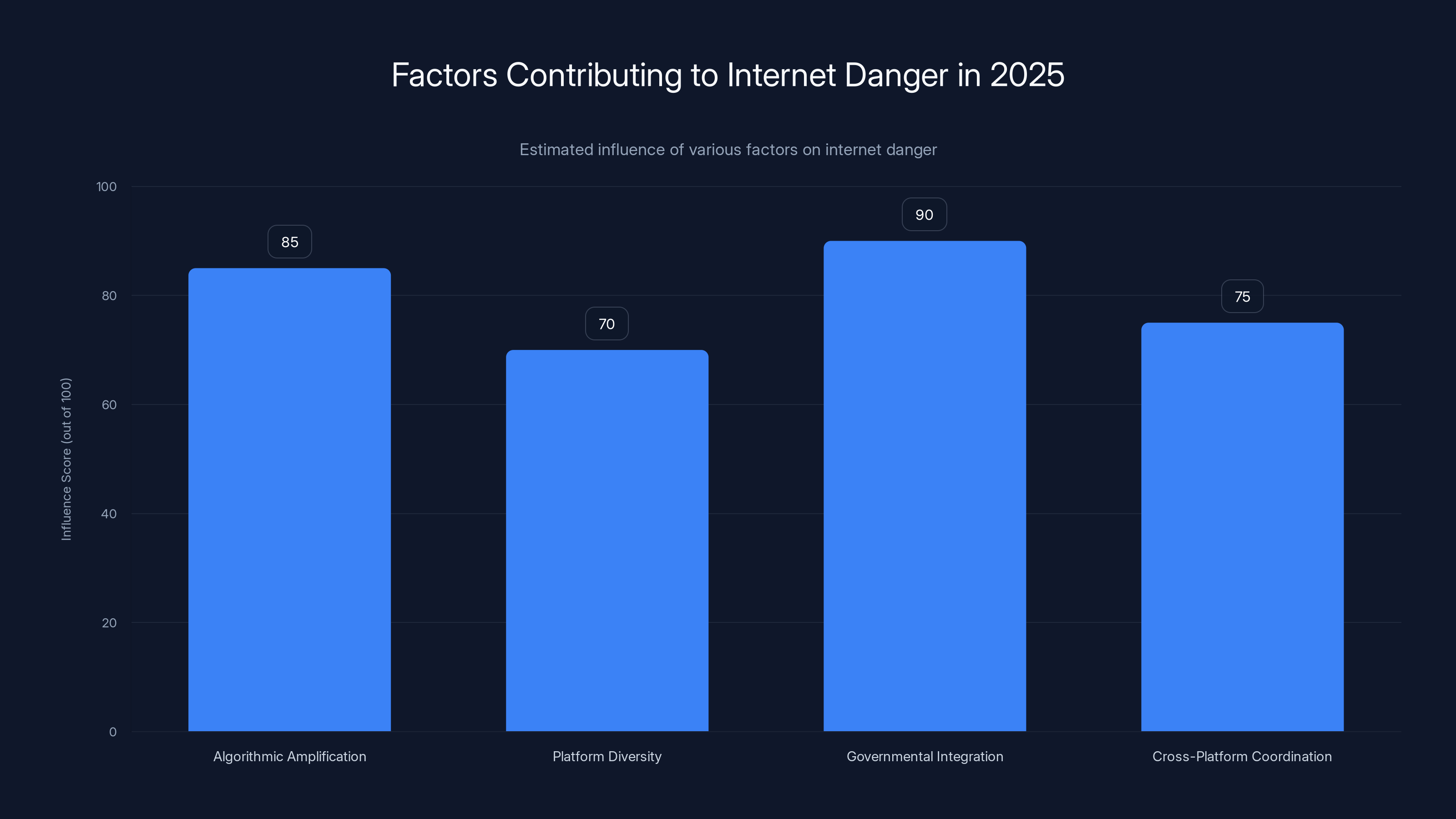 Factors Contributing to Internet Danger in 2025