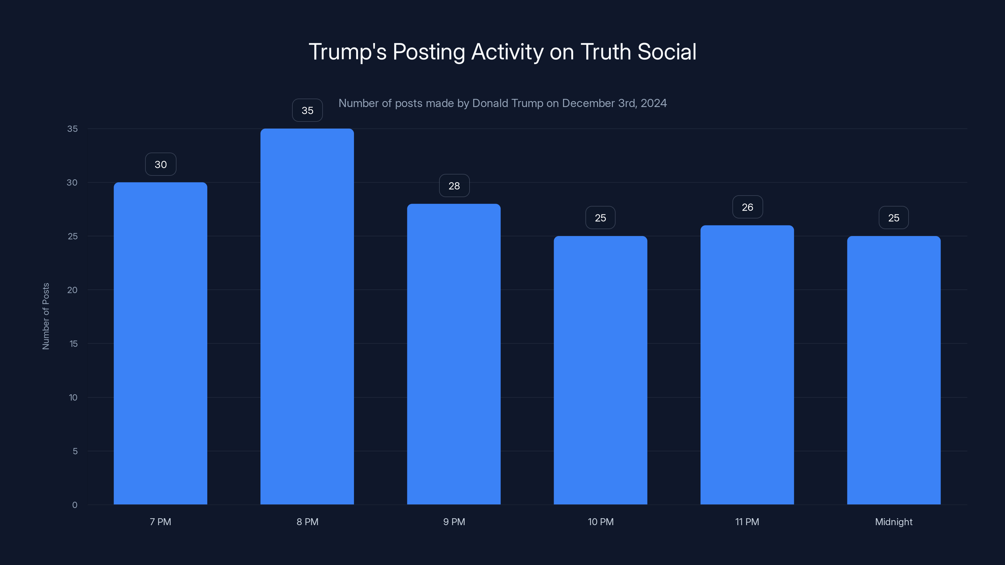 Trump's Posting Activity on Truth Social