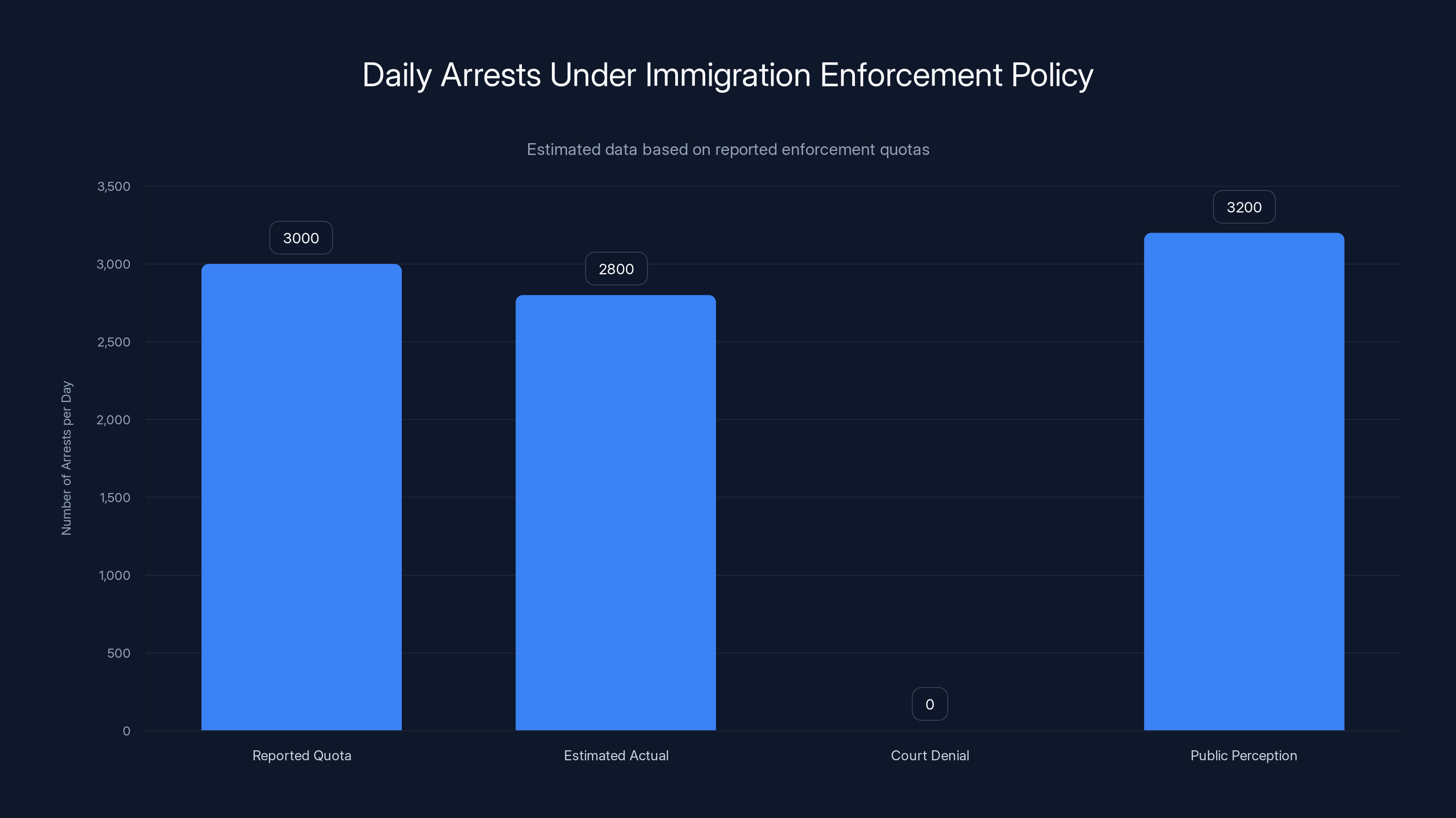 Daily Arrests Under Immigration Enforcement Policy