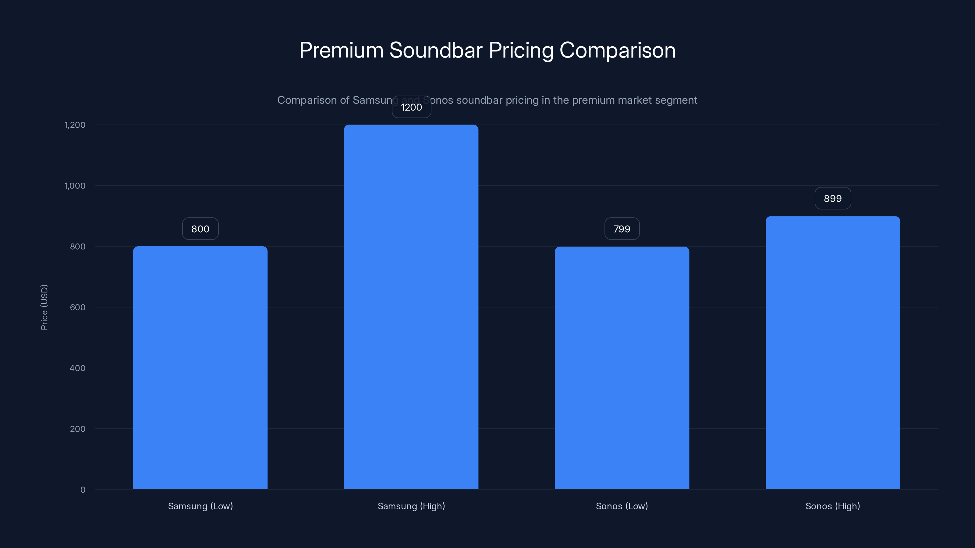 Premium Soundbar Pricing Comparison