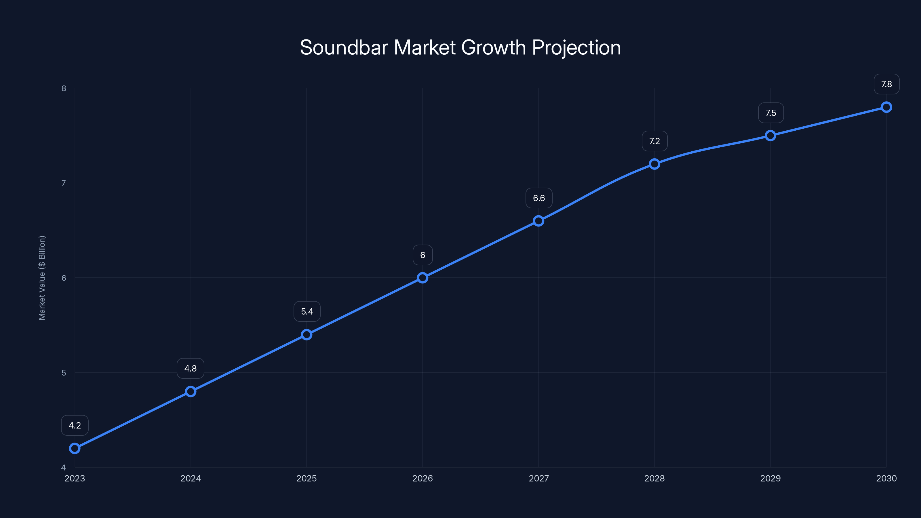 Soundbar Market Growth Projection