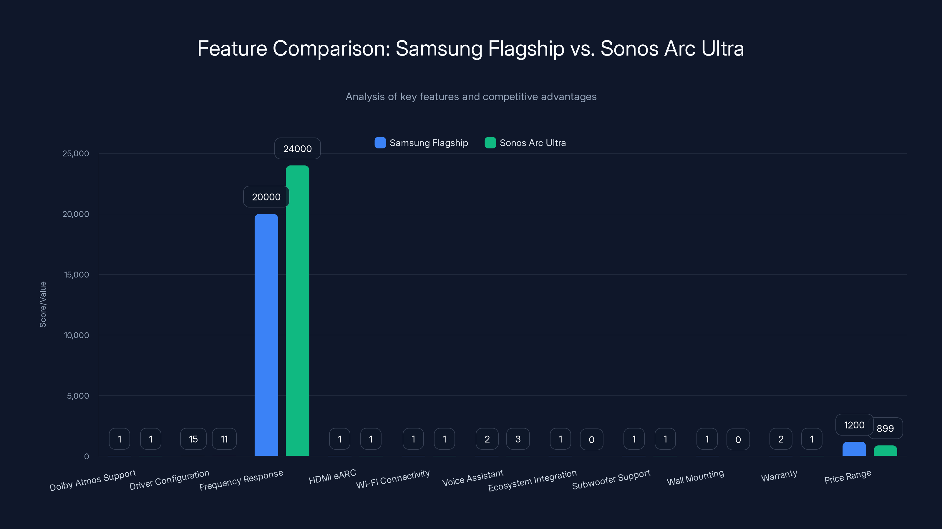Feature Comparison: Samsung Flagship vs. Sonos Arc Ultra
