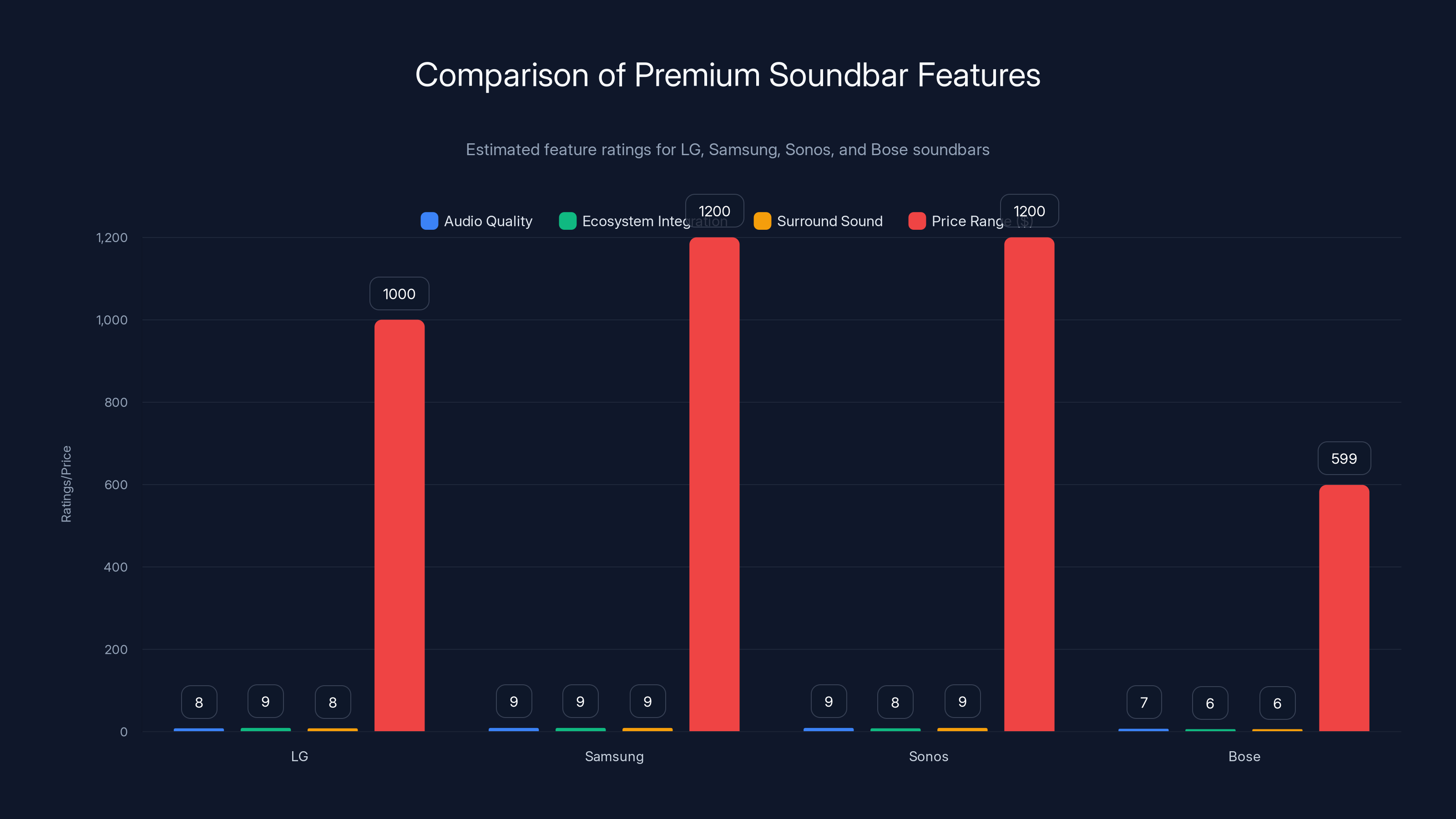Comparison of Premium Soundbar Features